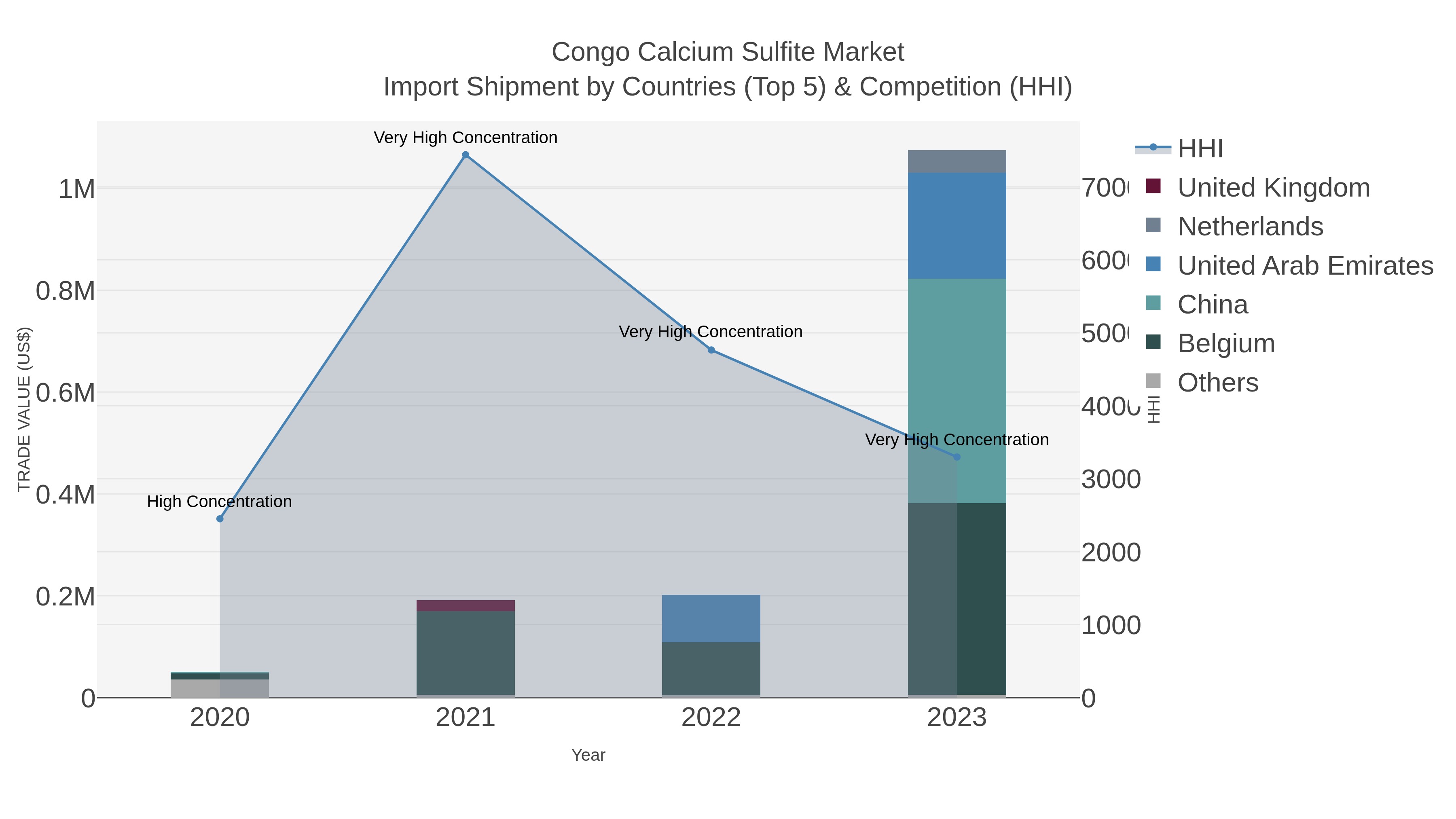 Congo Calcium Sulfite Market Import Shipment by Countries (Top 5) & Competition (HHI)