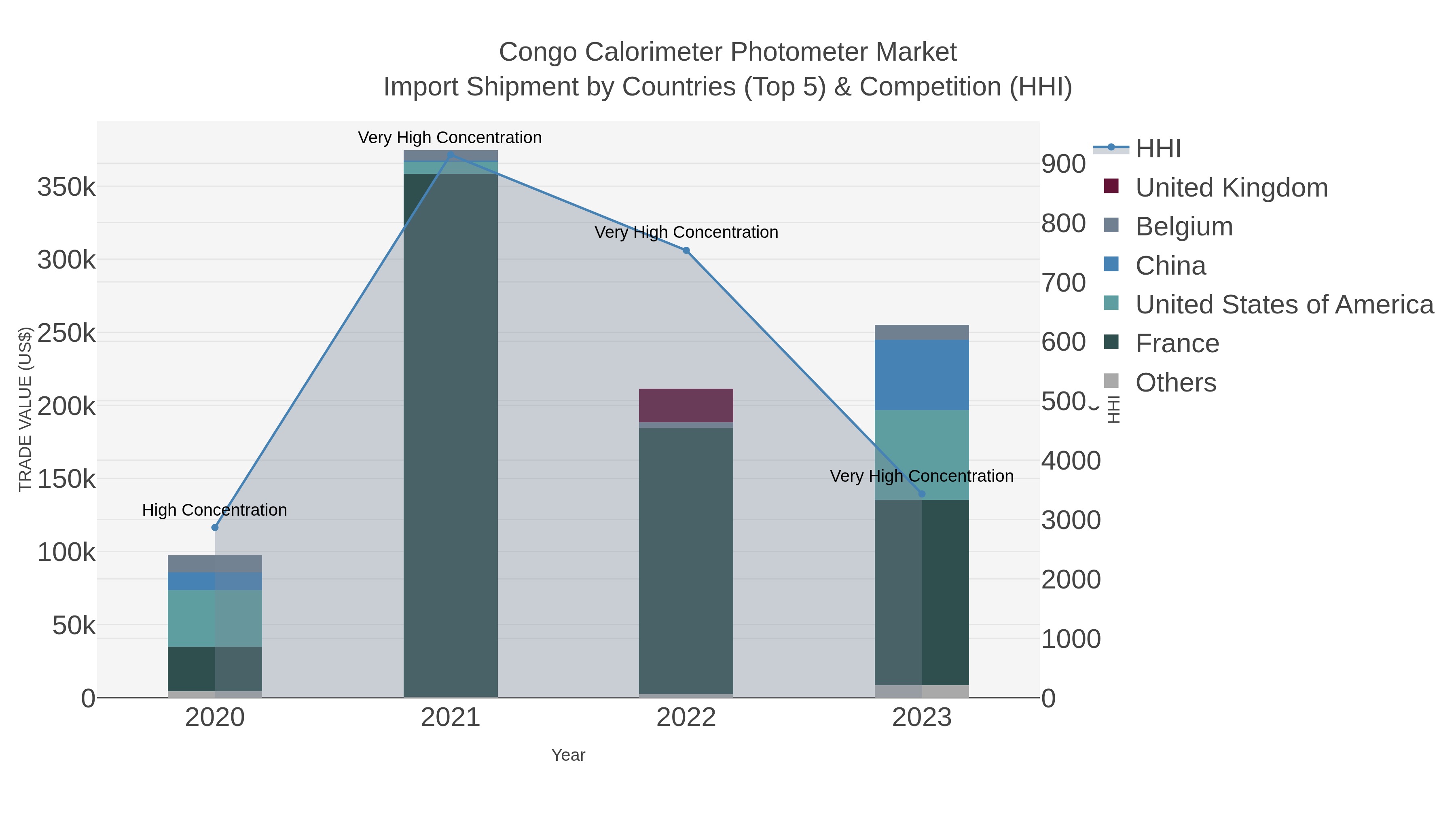 Congo Calorimeter Photometer Market Import Shipment by Countries (Top 5) & Competition (HHI)