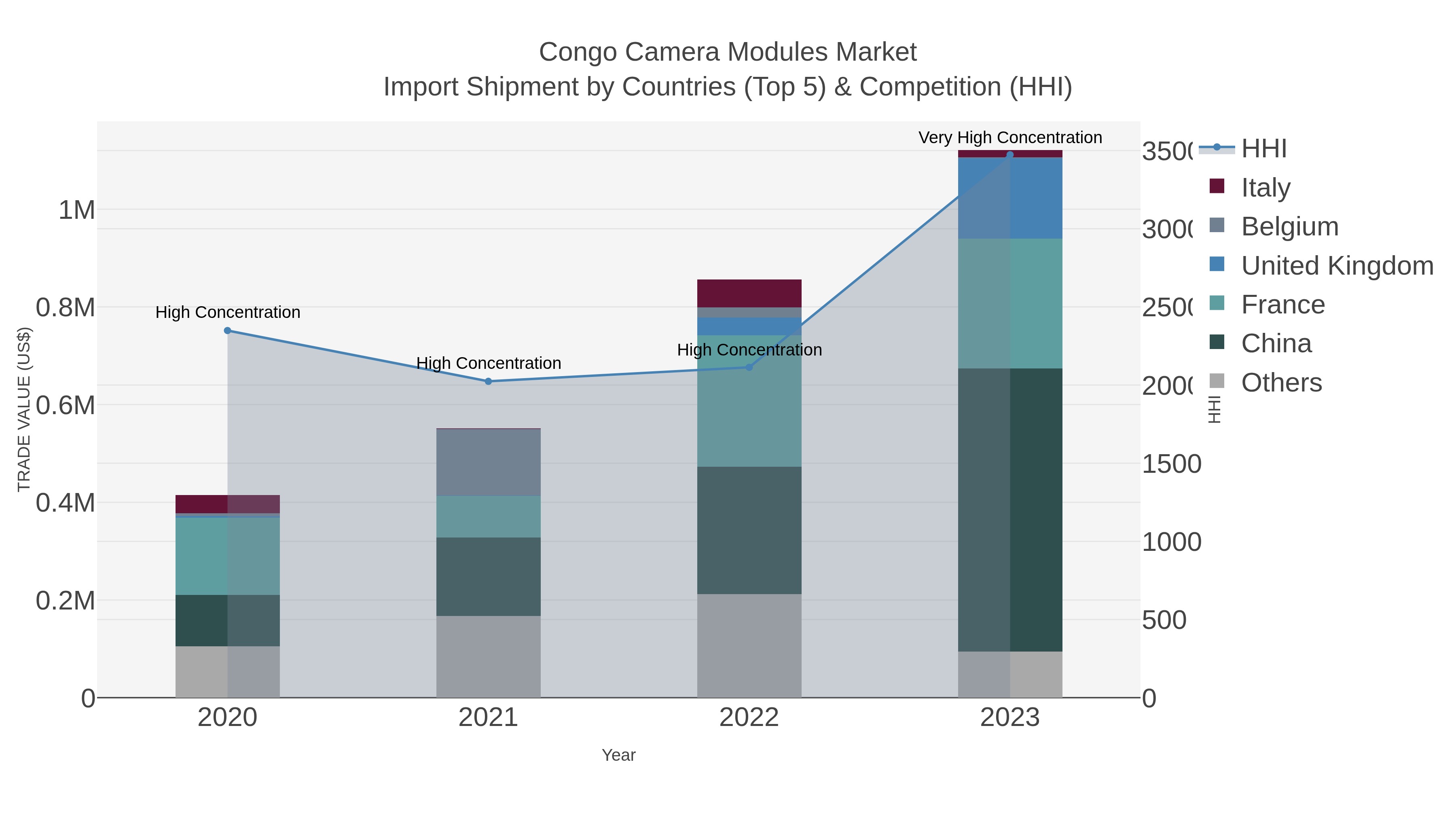 Congo Camera Modules Market Import Shipment by Countries (Top 5) & Competition (HHI)