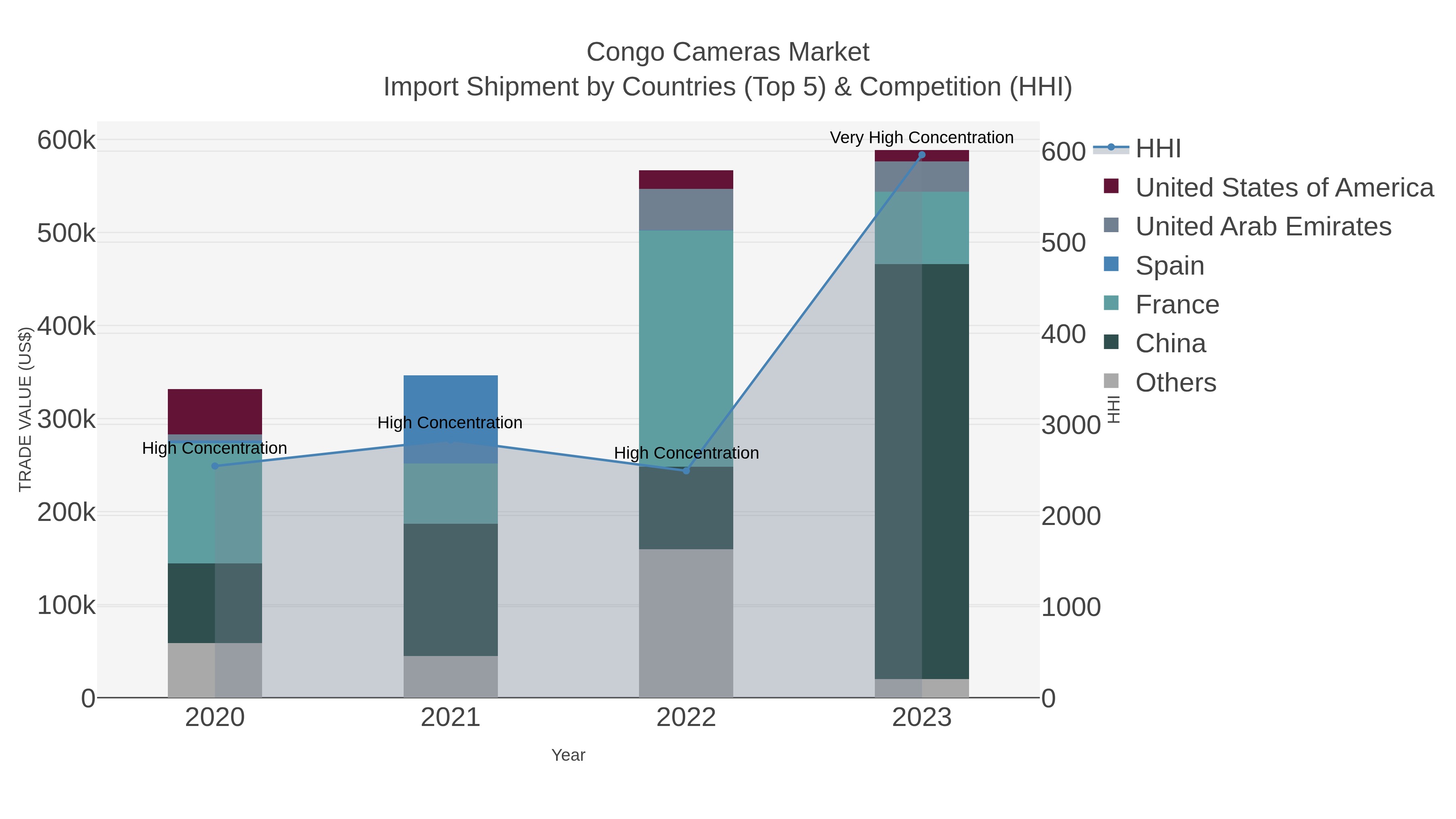 Congo Cameras Market Import Shipment by Countries (Top 5) & Competition (HHI)