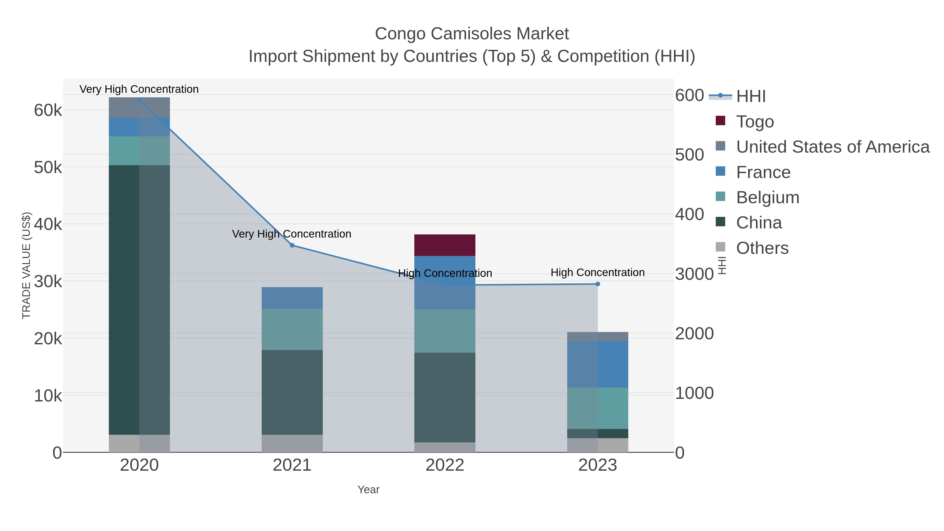 Congo Camisoles Market Import Shipment by Countries (Top 5) & Competition (HHI)