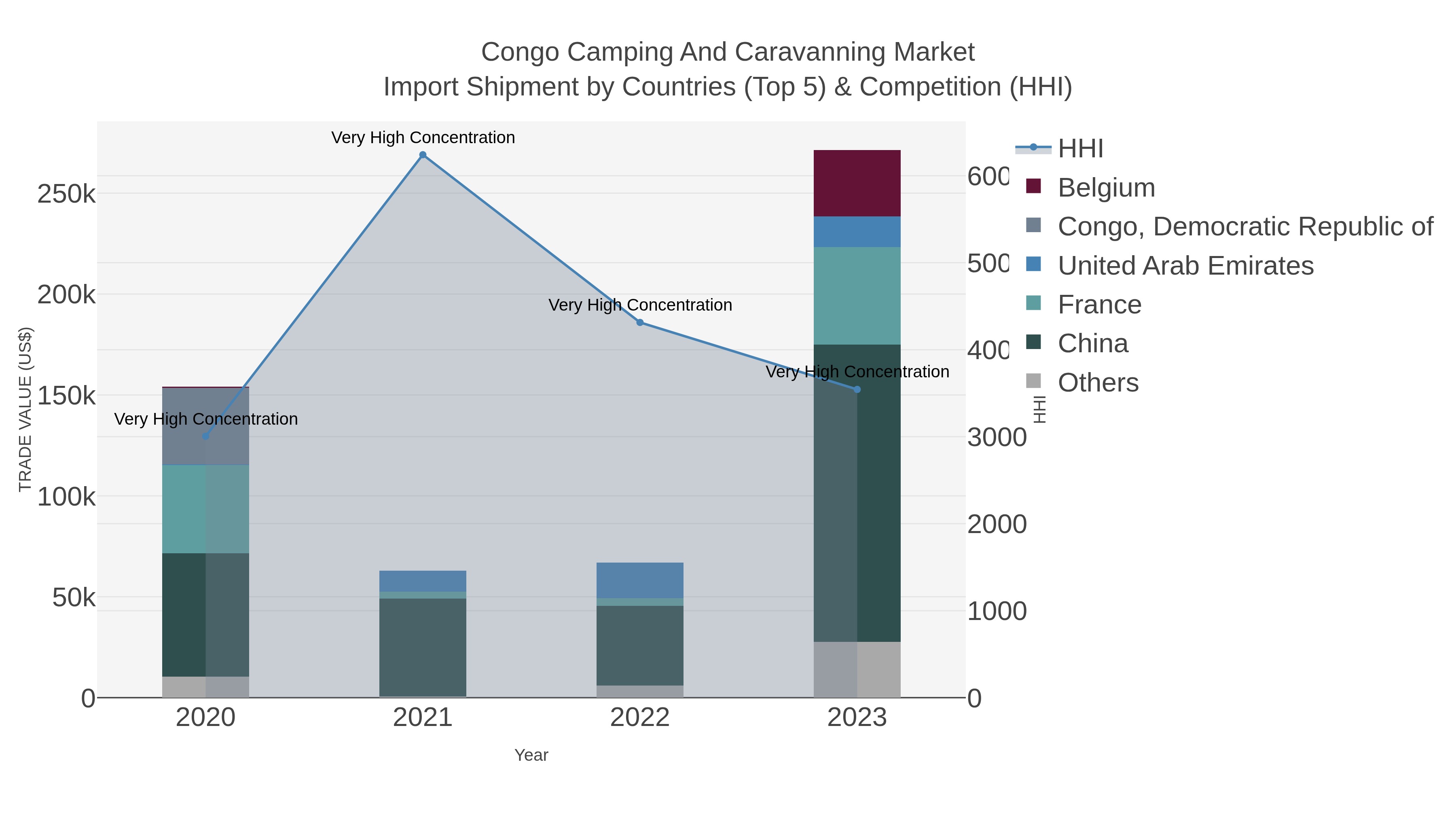 Congo Camping And Caravanning Market Import Shipment by Countries (Top 5) & Competition (HHI)
