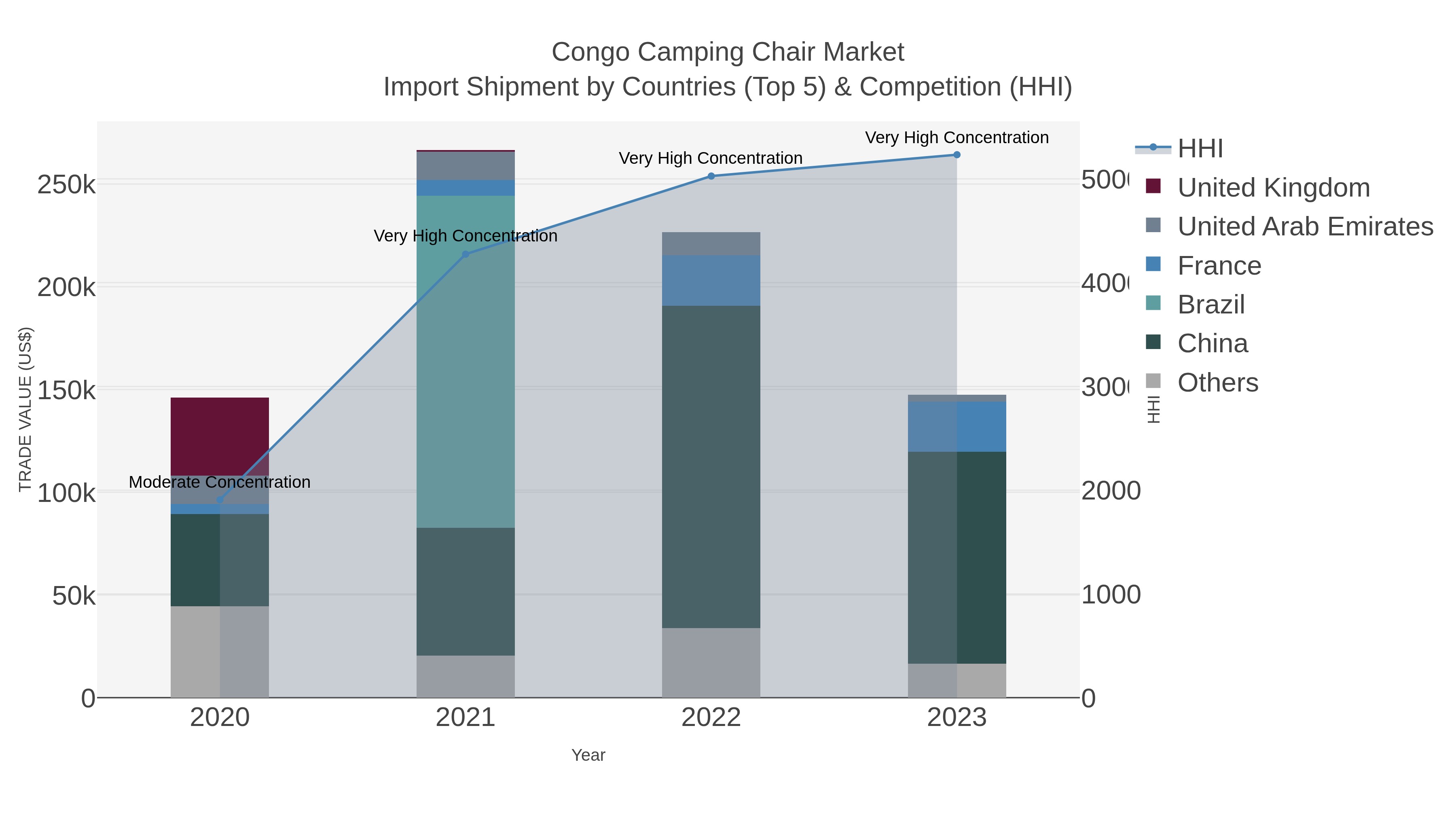Congo Camping Chair Market Import Shipment by Countries (Top 5) & Competition (HHI)