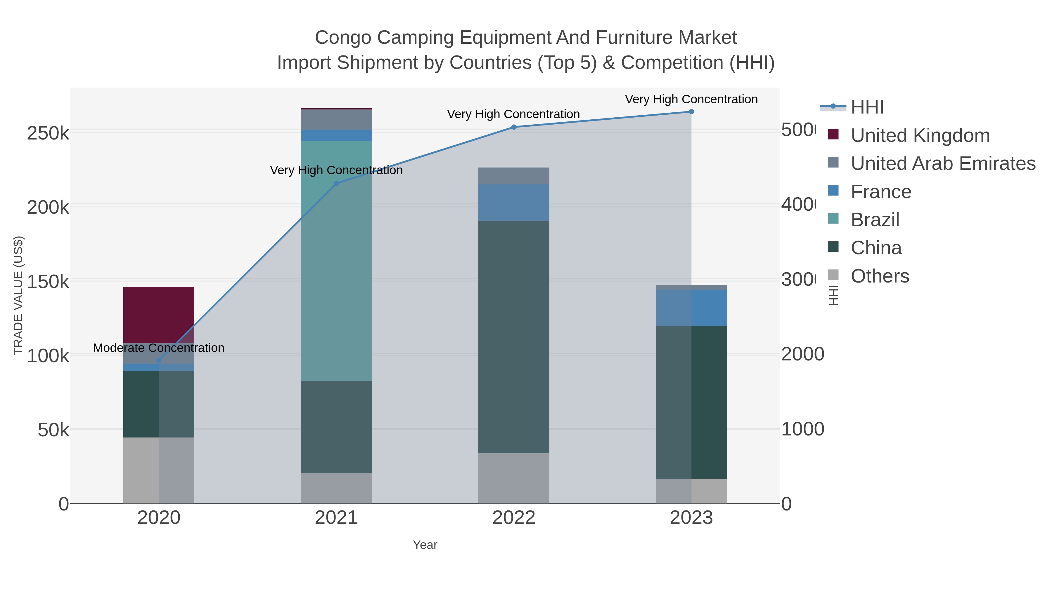 Congo Camping Equipment And Furniture Market Import Shipment by Countries (Top 5) & Competition (HHI)