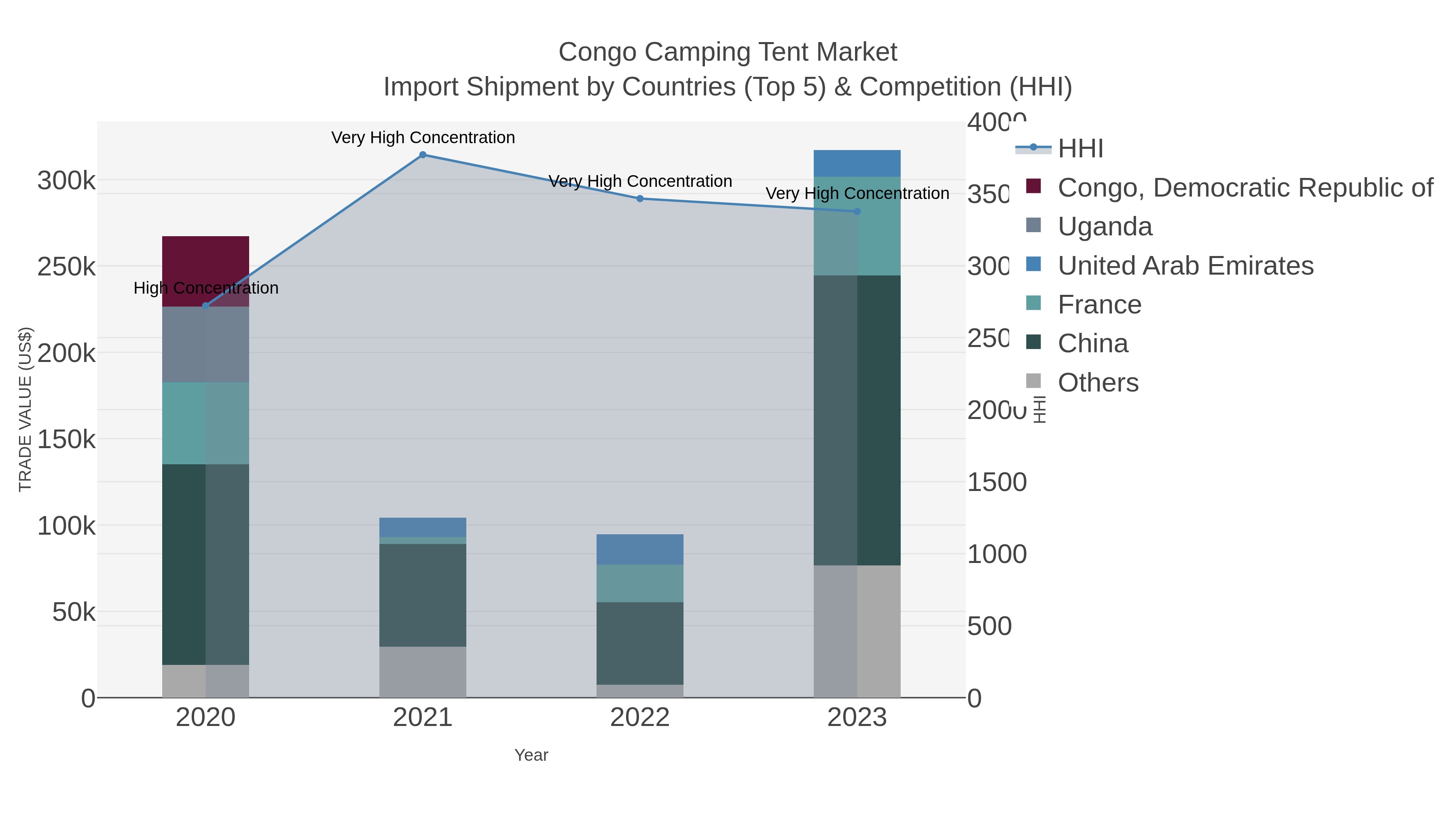 Congo Camping Tent Market Import Shipment by Countries (Top 5) & Competition (HHI)