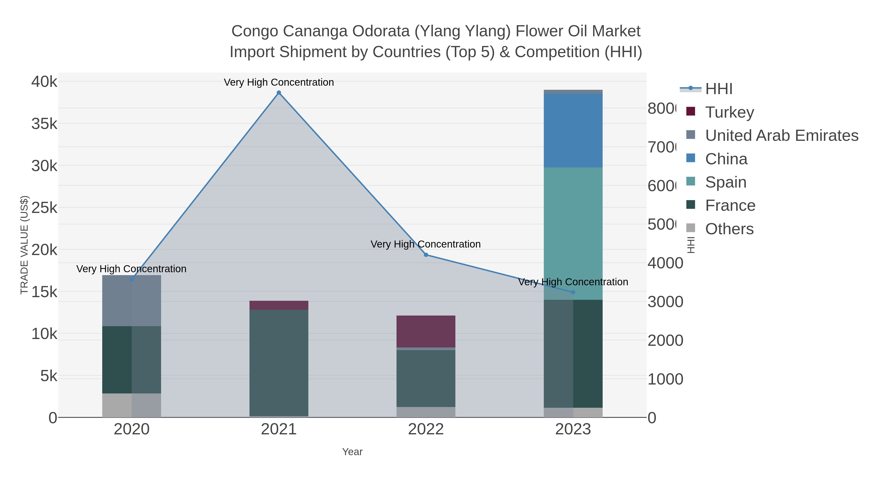 Congo Cananga Odorata (ylang Ylang) Flower Oil Market Import Shipment by Countries (Top 5) & Competition (HHI)