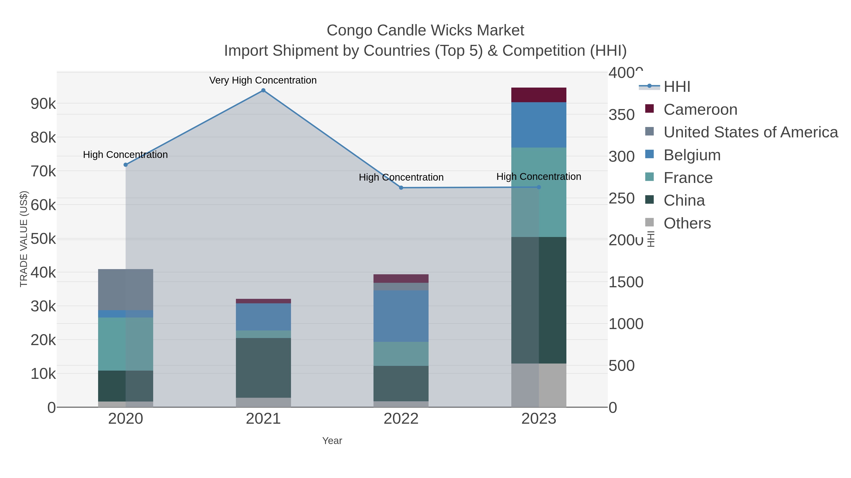 Congo Candle Wicks Market Import Shipment by Countries (Top 5) & Competition (HHI)