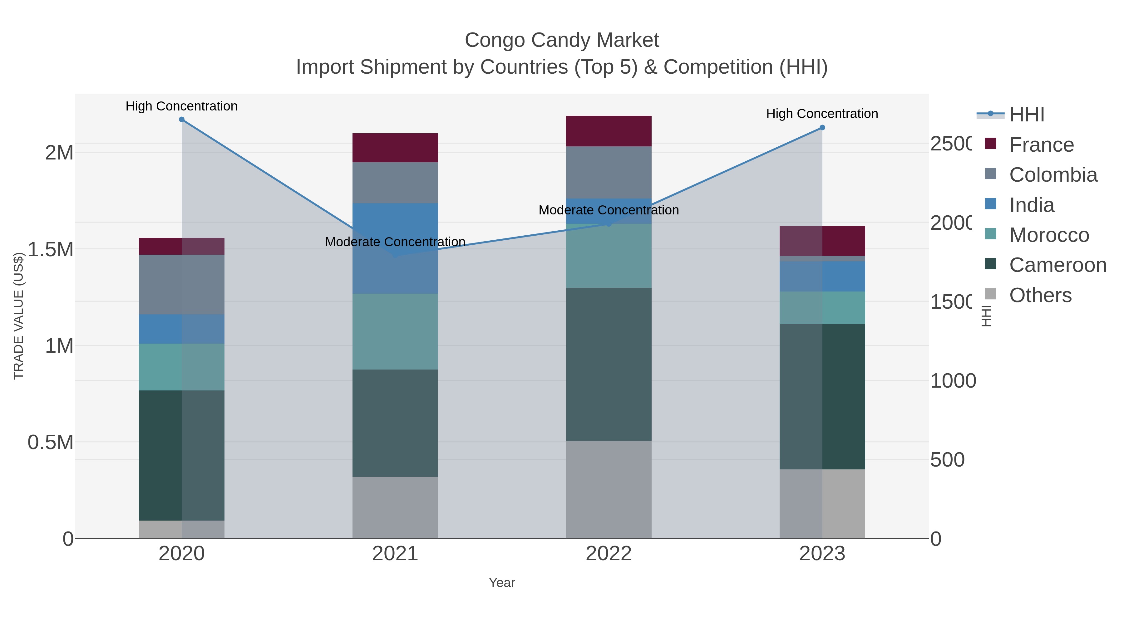 Congo Candy Market Import Shipment by Countries (Top 5) & Competition (HHI)