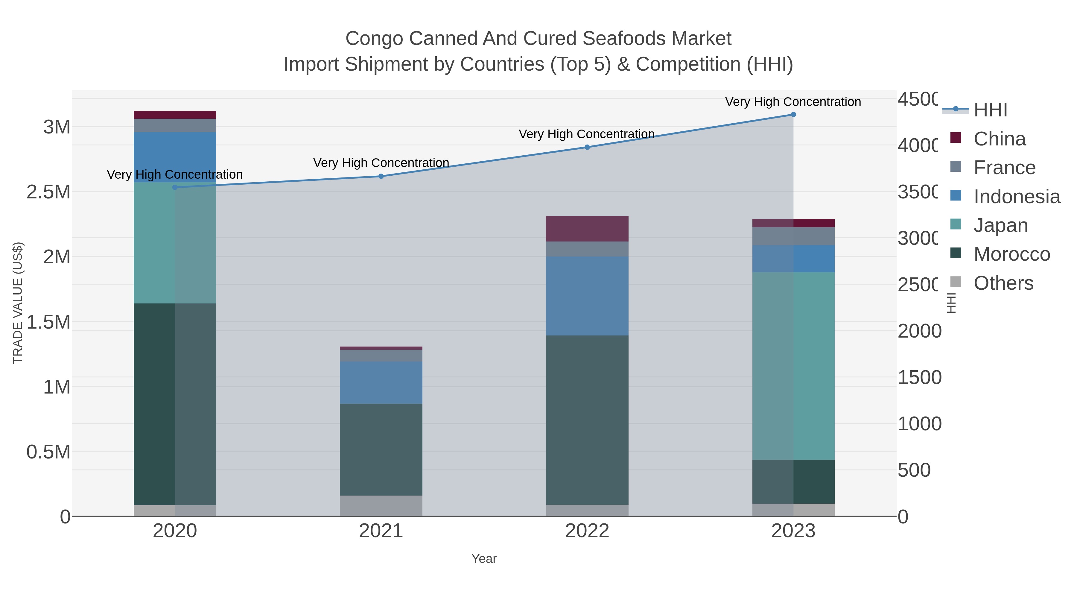 Congo Canned And Cured Seafoods Market Import Shipment by Countries (Top 5) & Competition (HHI)