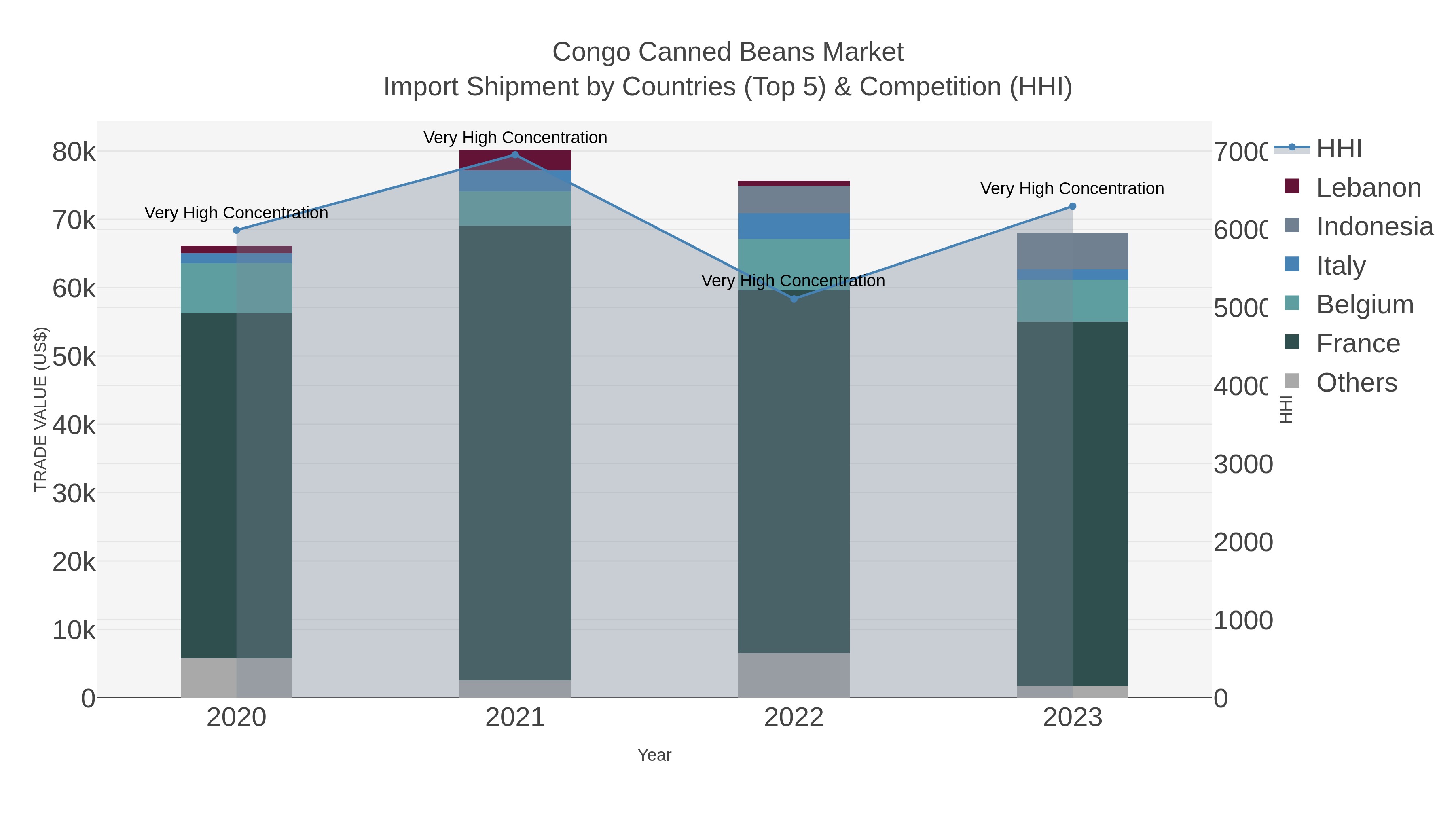 Congo Canned Beans Market Import Shipment by Countries (Top 5) & Competition (HHI)