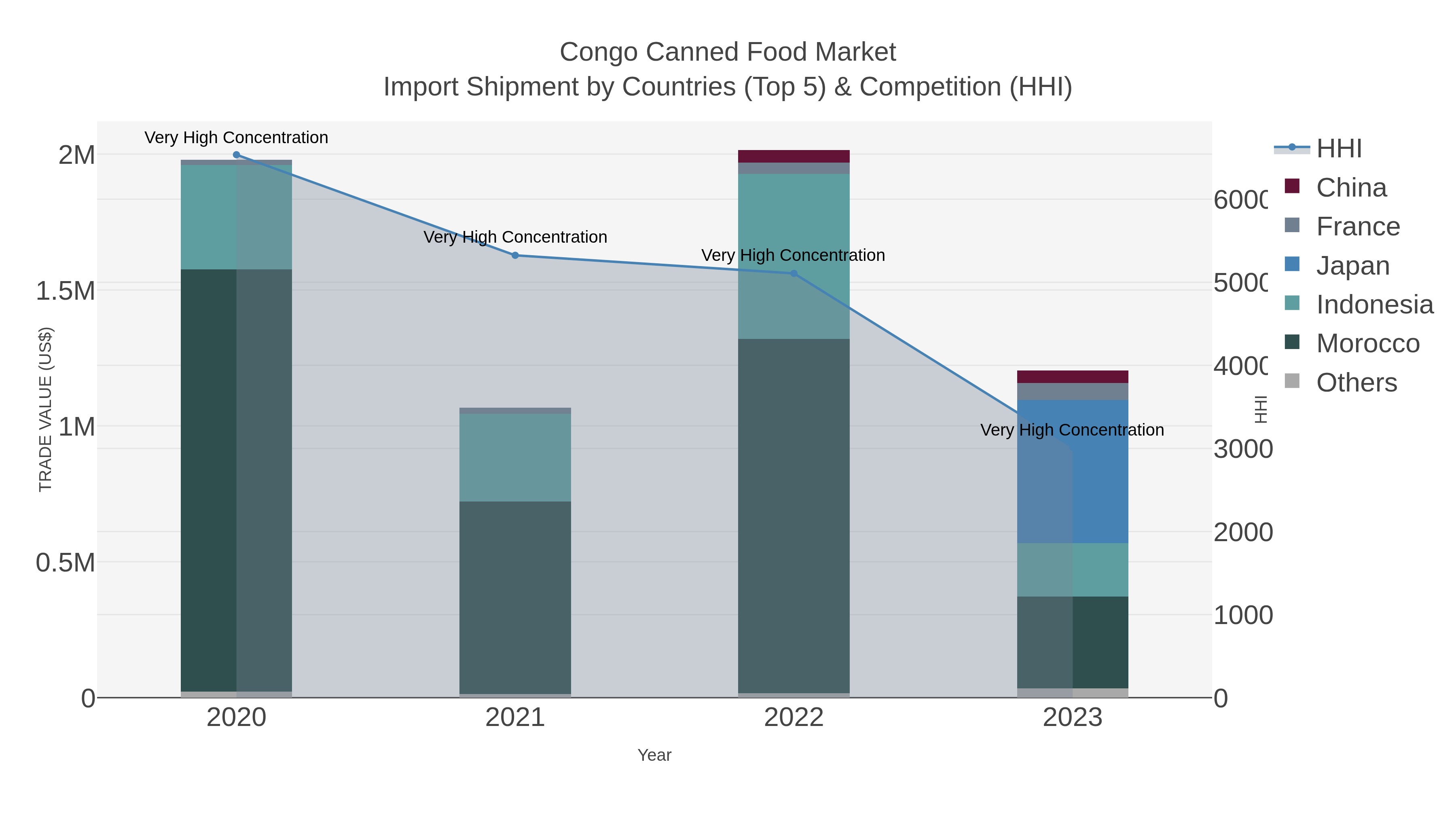 Congo Canned Food Market Import Shipment by Countries (Top 5) & Competition (HHI)