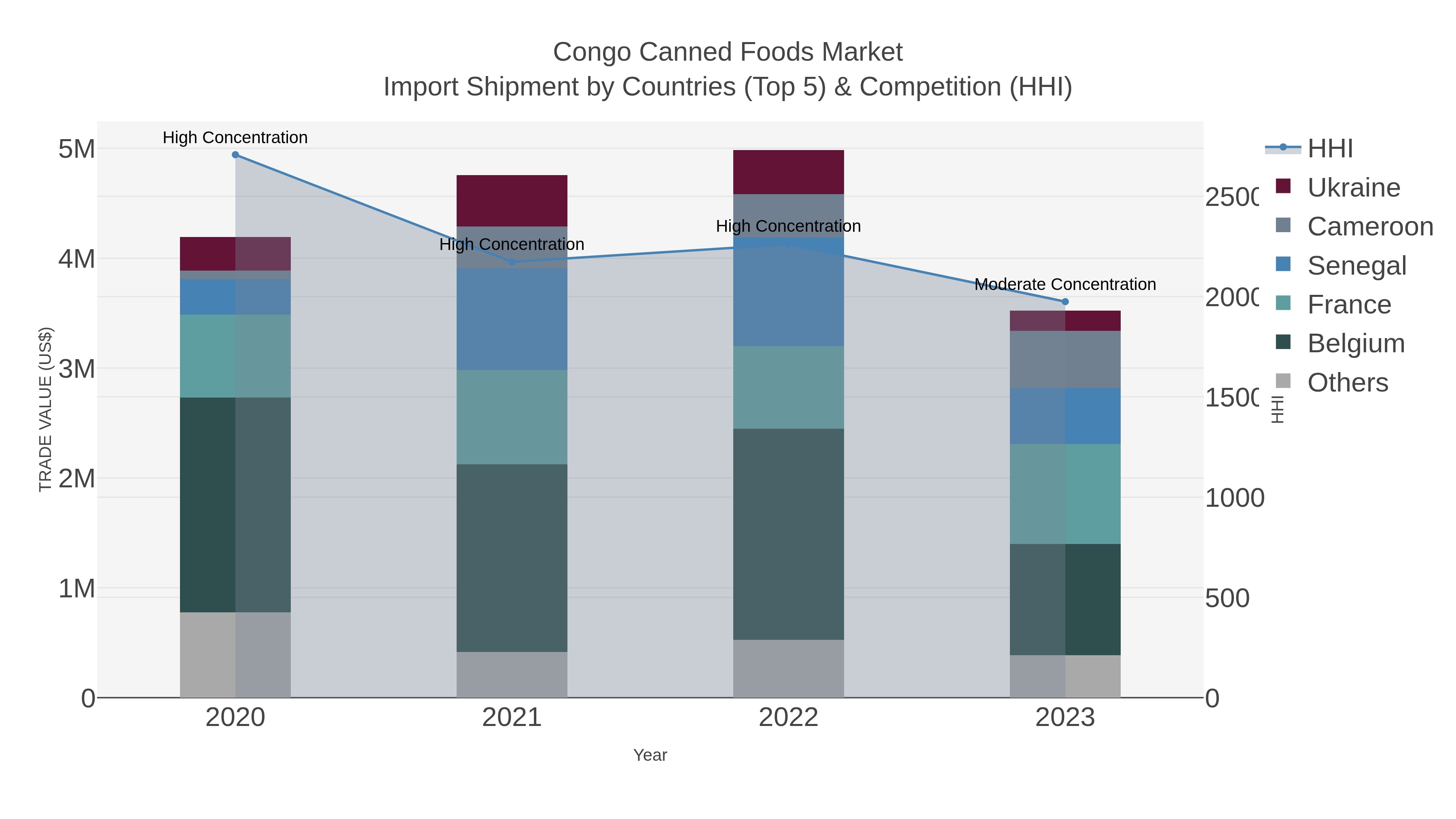 Congo Canned Foods Market Import Shipment by Countries (Top 5) & Competition (HHI)