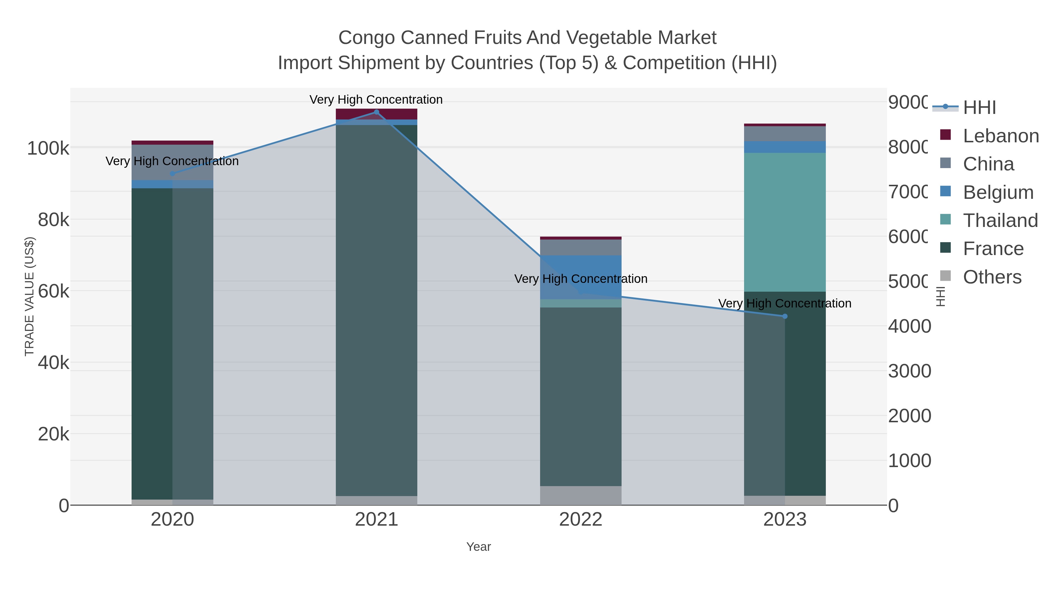 Congo Canned Fruits And Vegetable Market Import Shipment by Countries (Top 5) & Competition (HHI)