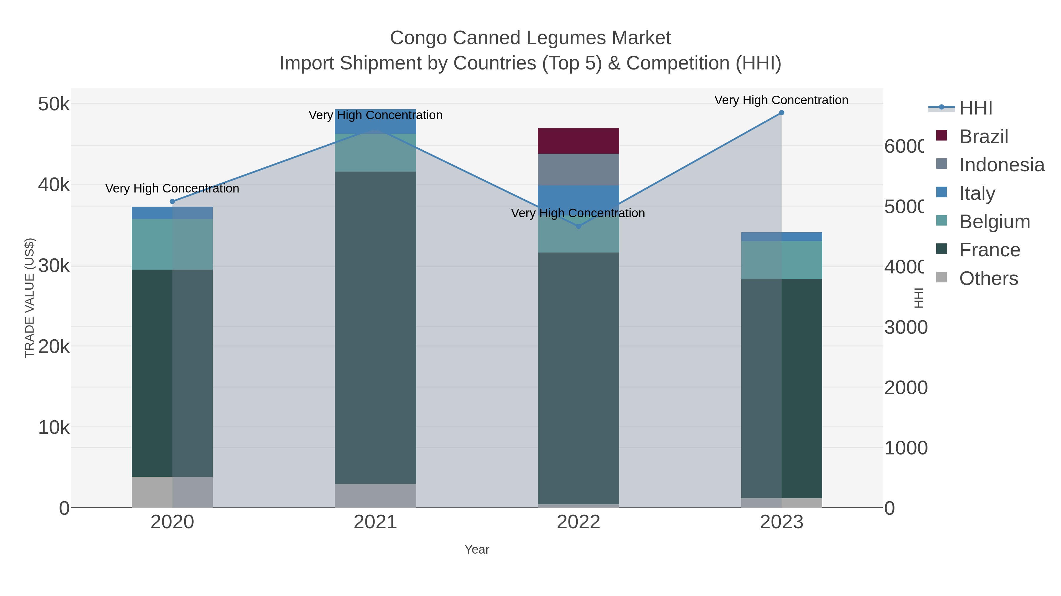 Congo Canned Legumes Market Import Shipment by Countries (Top 5) & Competition (HHI)