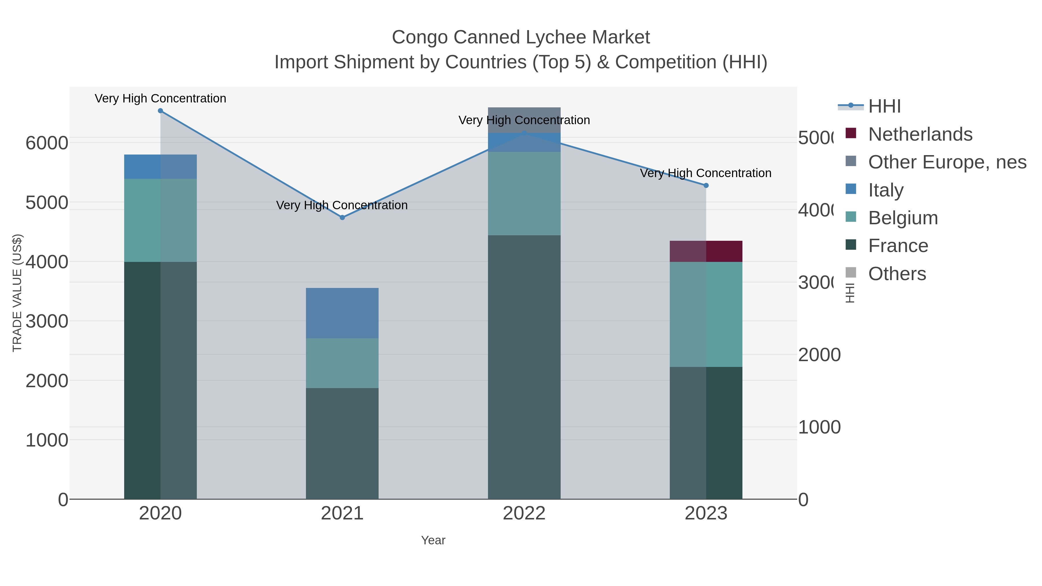 Congo Canned Lychee Market Import Shipment by Countries (Top 5) & Competition (HHI)
