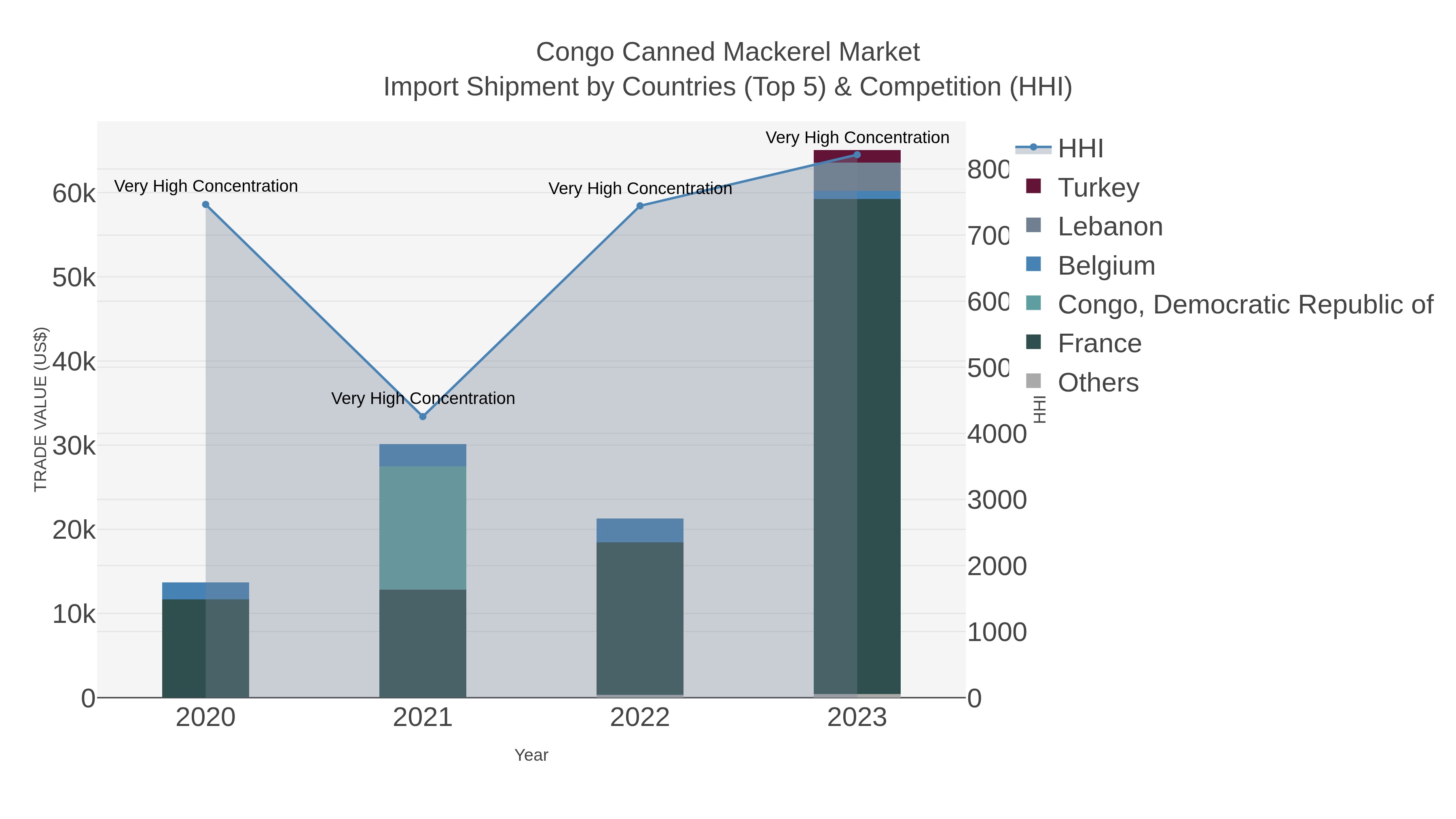 Congo Canned Mackerel Market Import Shipment by Countries (Top 5) & Competition (HHI)