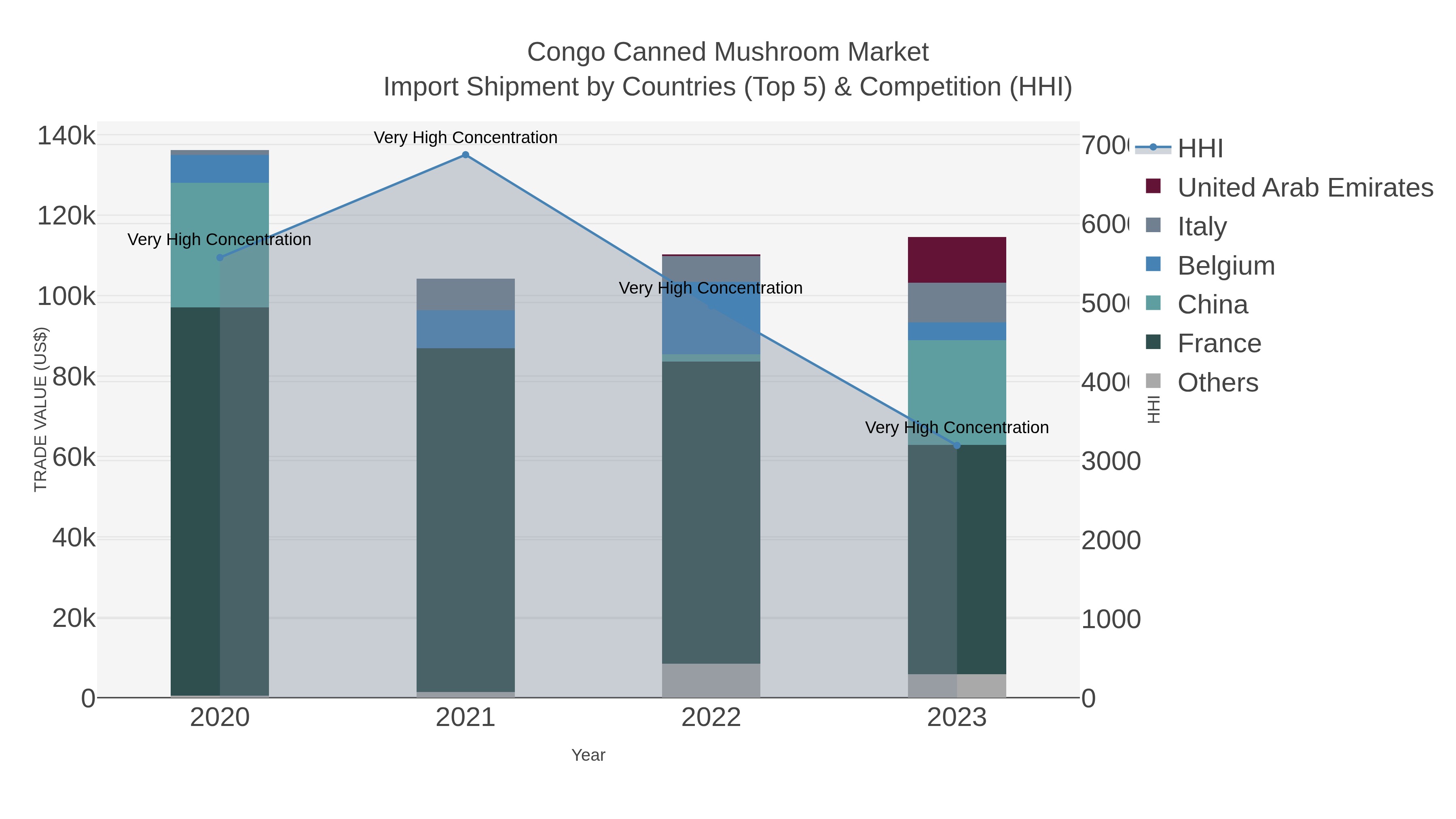Congo Canned Mushroom Market Import Shipment by Countries (Top 5) & Competition (HHI)