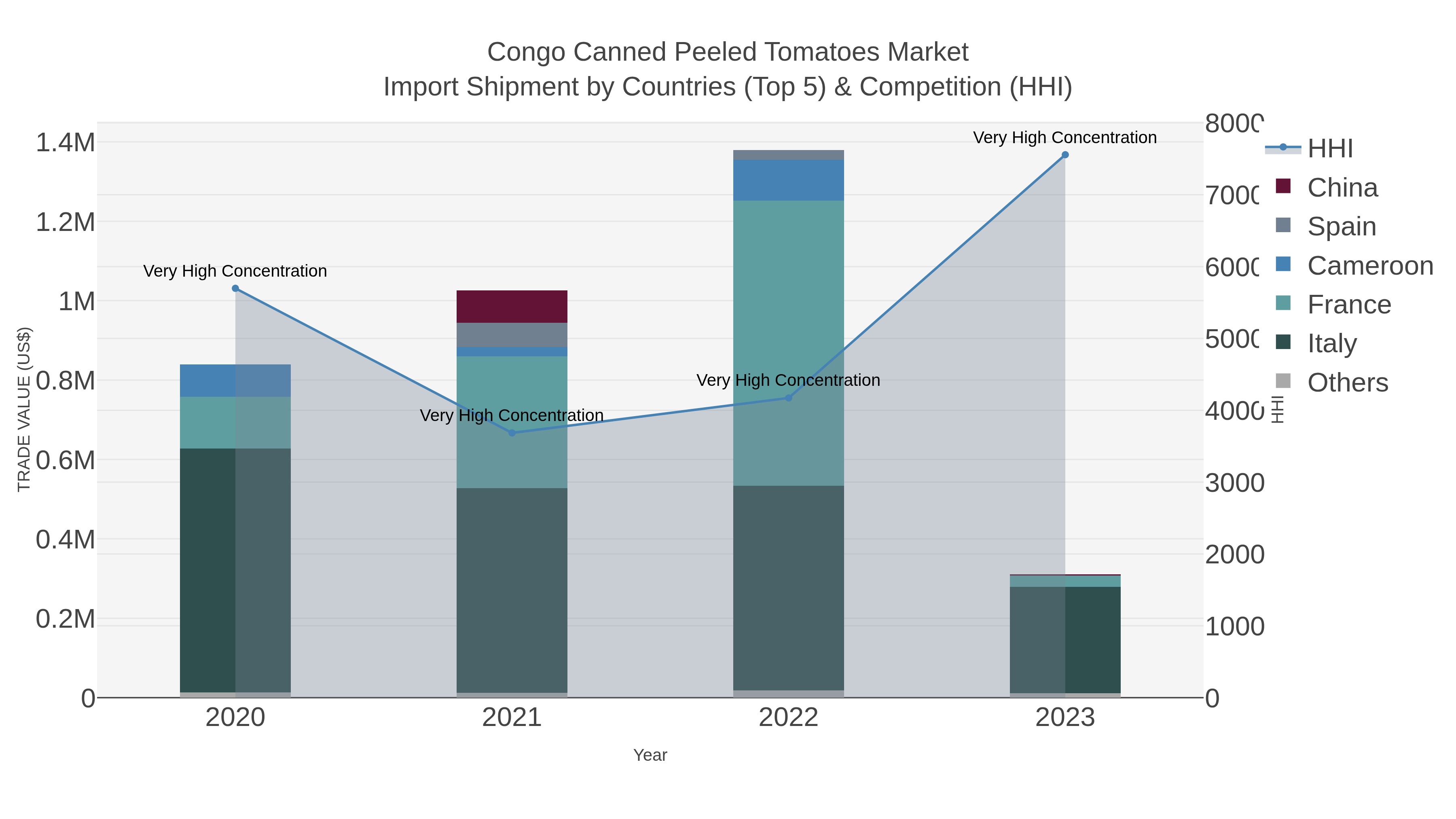 Congo Canned Peeled Tomatoes Market Import Shipment by Countries (Top 5) & Competition (HHI)