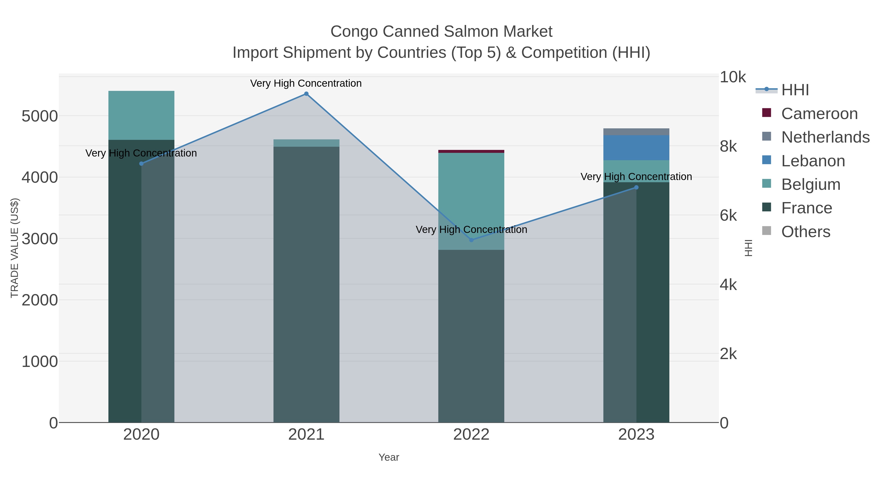 Congo Canned Salmon Market Import Shipment by Countries (Top 5) & Competition (HHI)