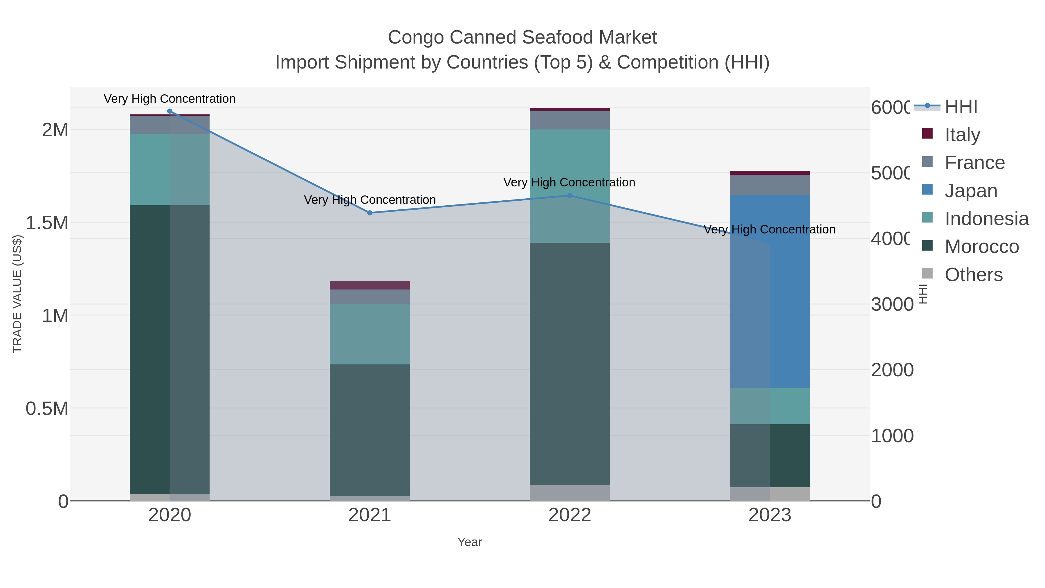 Congo Canned Seafood Market Import Shipment by Countries (Top 5) & Competition (HHI)