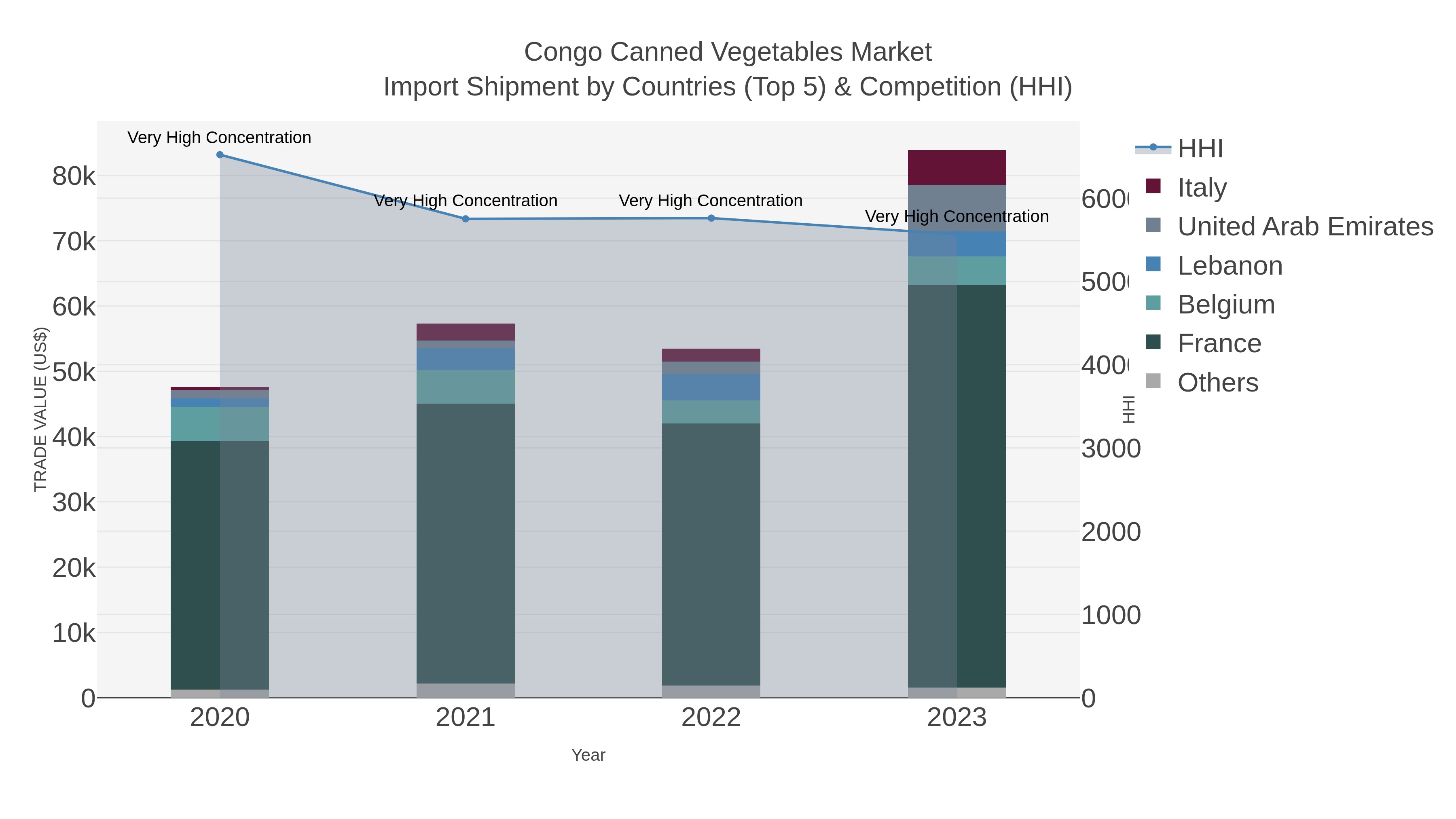 Congo Canned Vegetables Market Import Shipment by Countries (Top 5) & Competition (HHI)