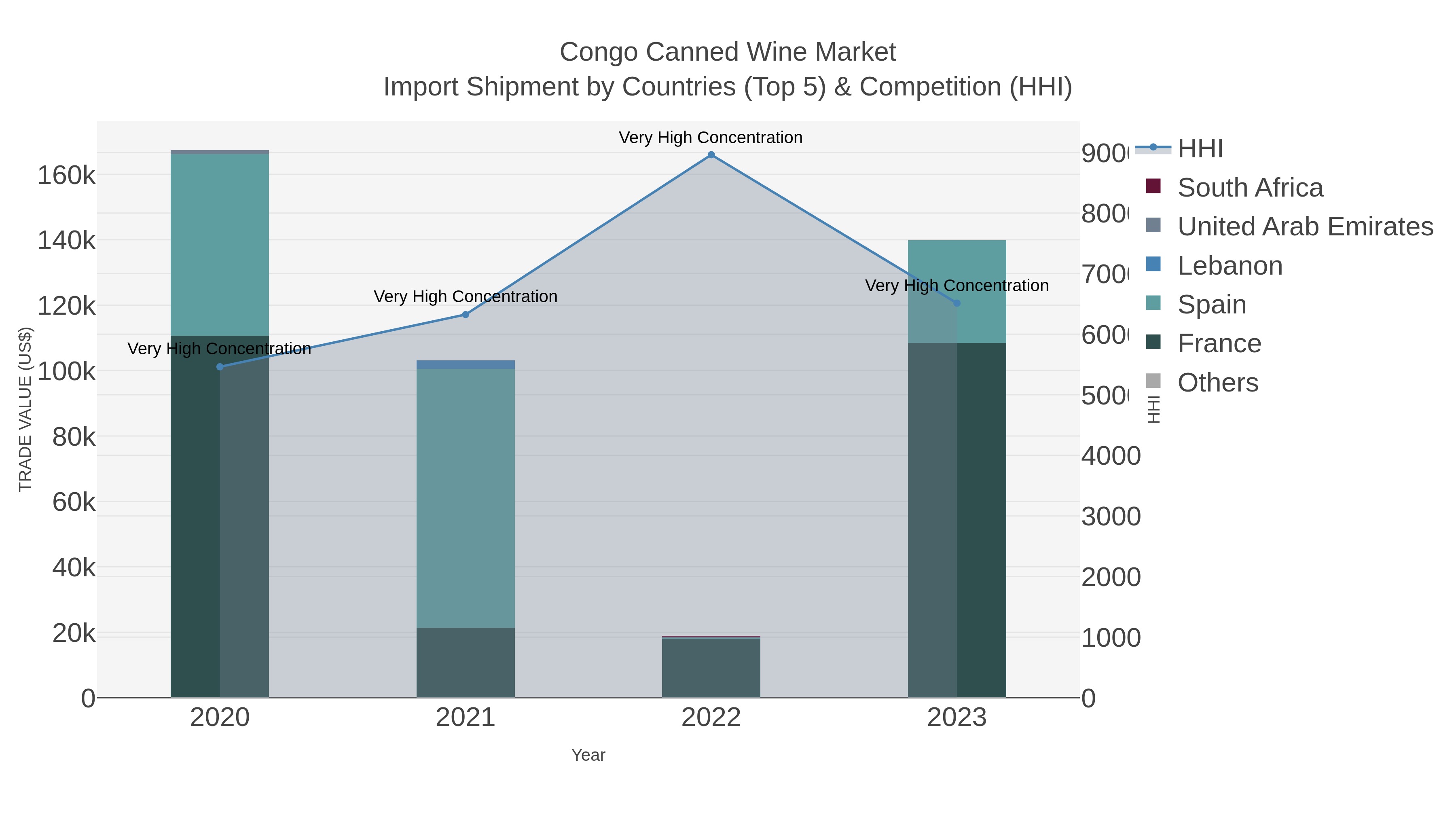 Congo Canned Wine Market Import Shipment by Countries (Top 5) & Competition (HHI)