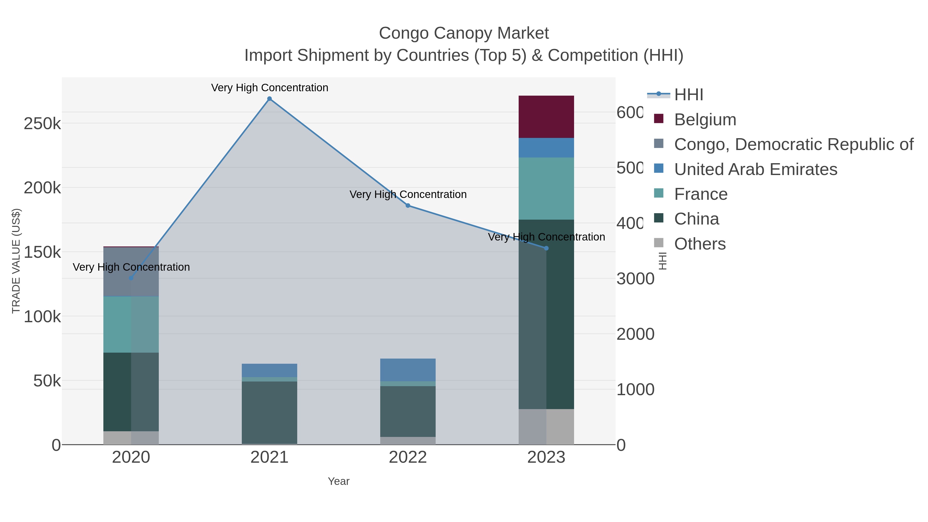 Congo Canopy Market Import Shipment by Countries (Top 5) & Competition (HHI)