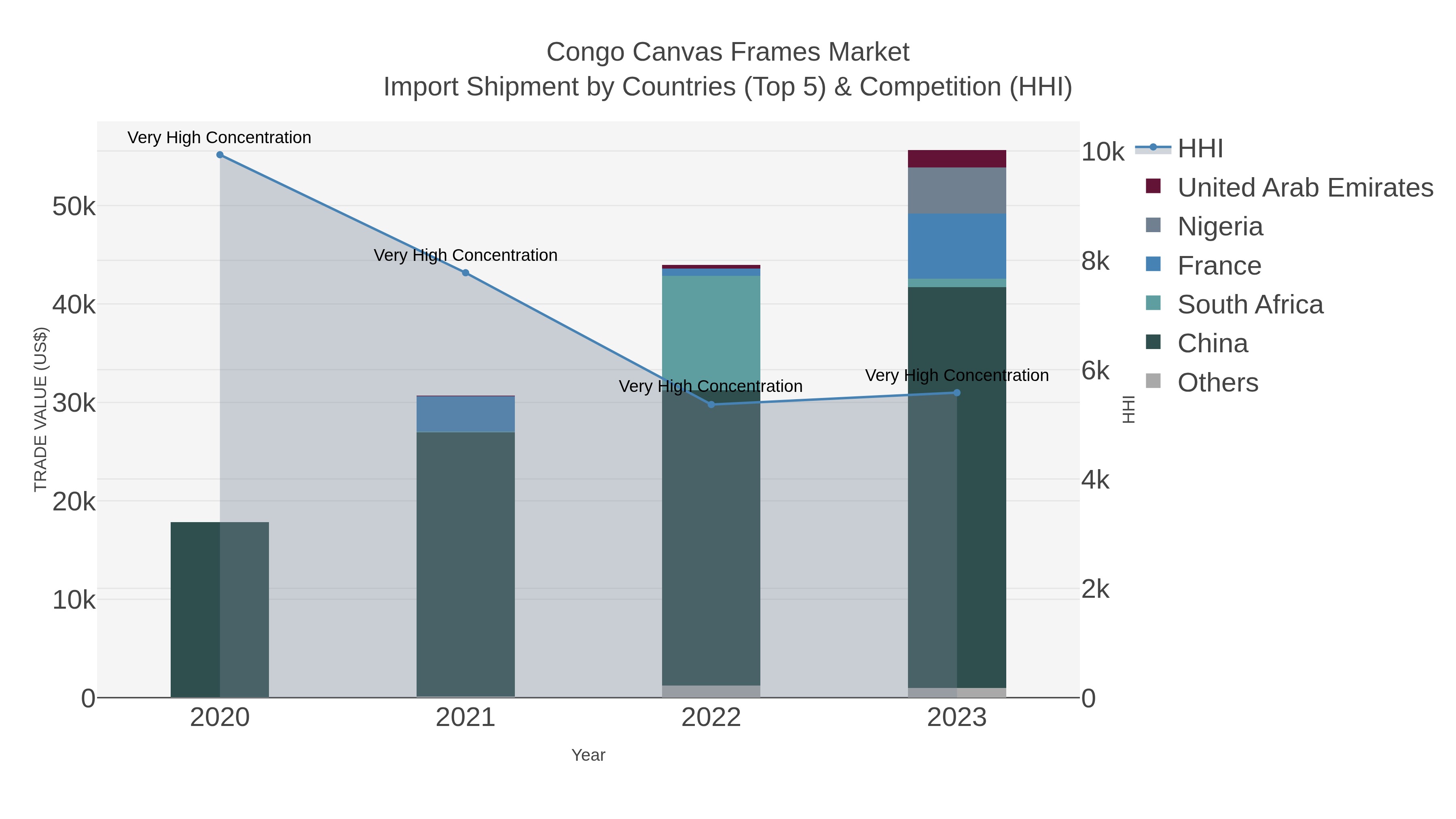 Congo Canvas Frames Market Import Shipment by Countries (Top 5) & Competition (HHI)