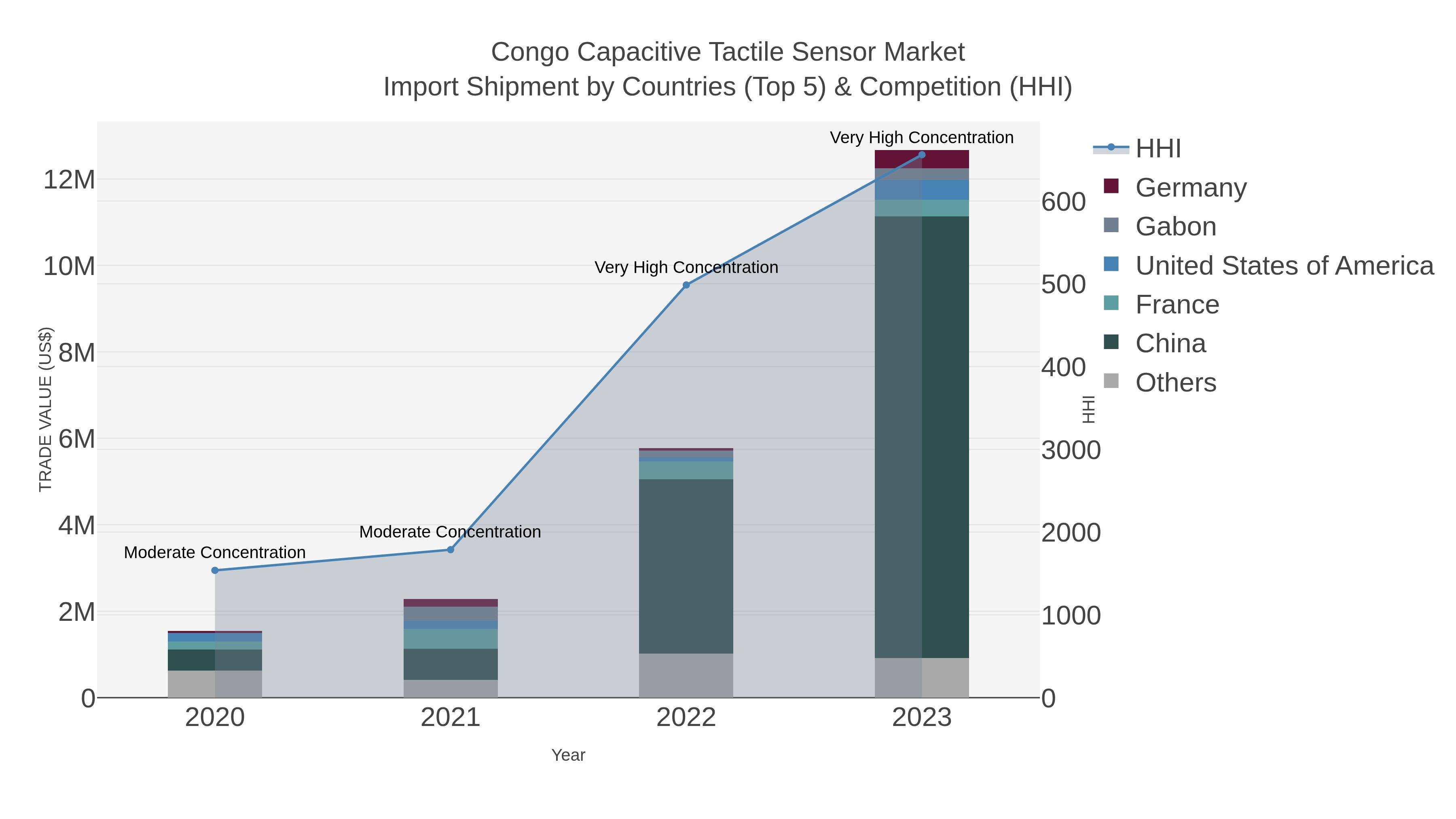Congo Capacitive Tactile Sensor Market Import Shipment by Countries (Top 5) & Competition (HHI)