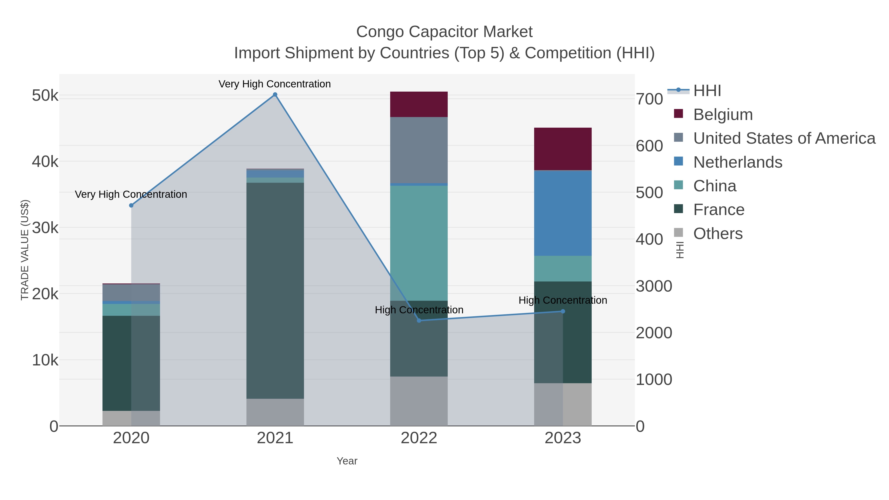 Congo Capacitor Market Import Shipment by Countries (Top 5) & Competition (HHI)