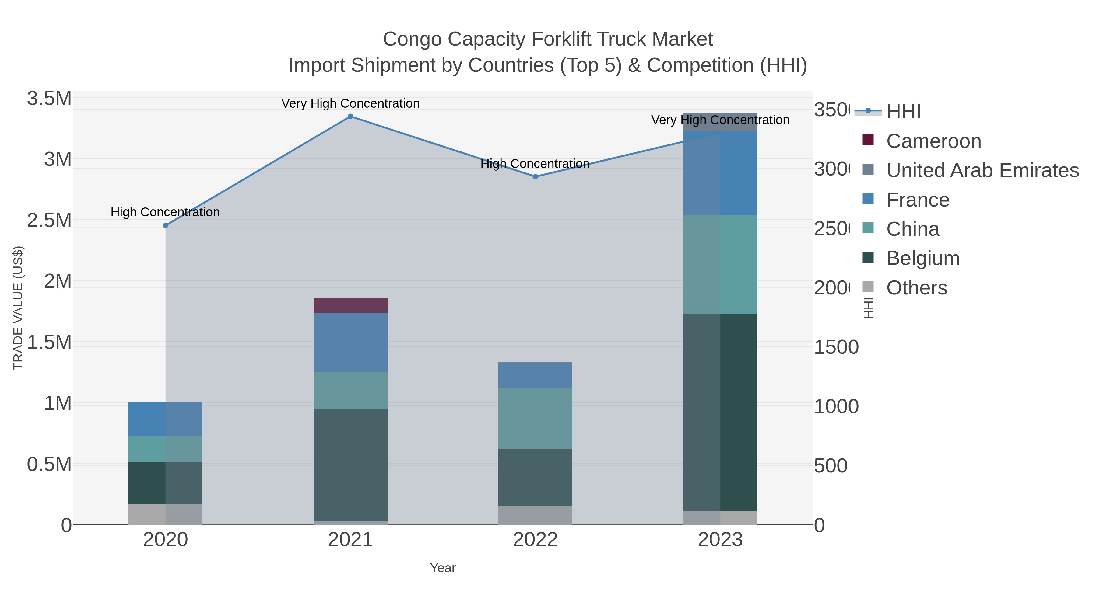 Congo Capacity Forklift Truck Market Import Shipment by Countries (Top 5) & Competition (HHI)