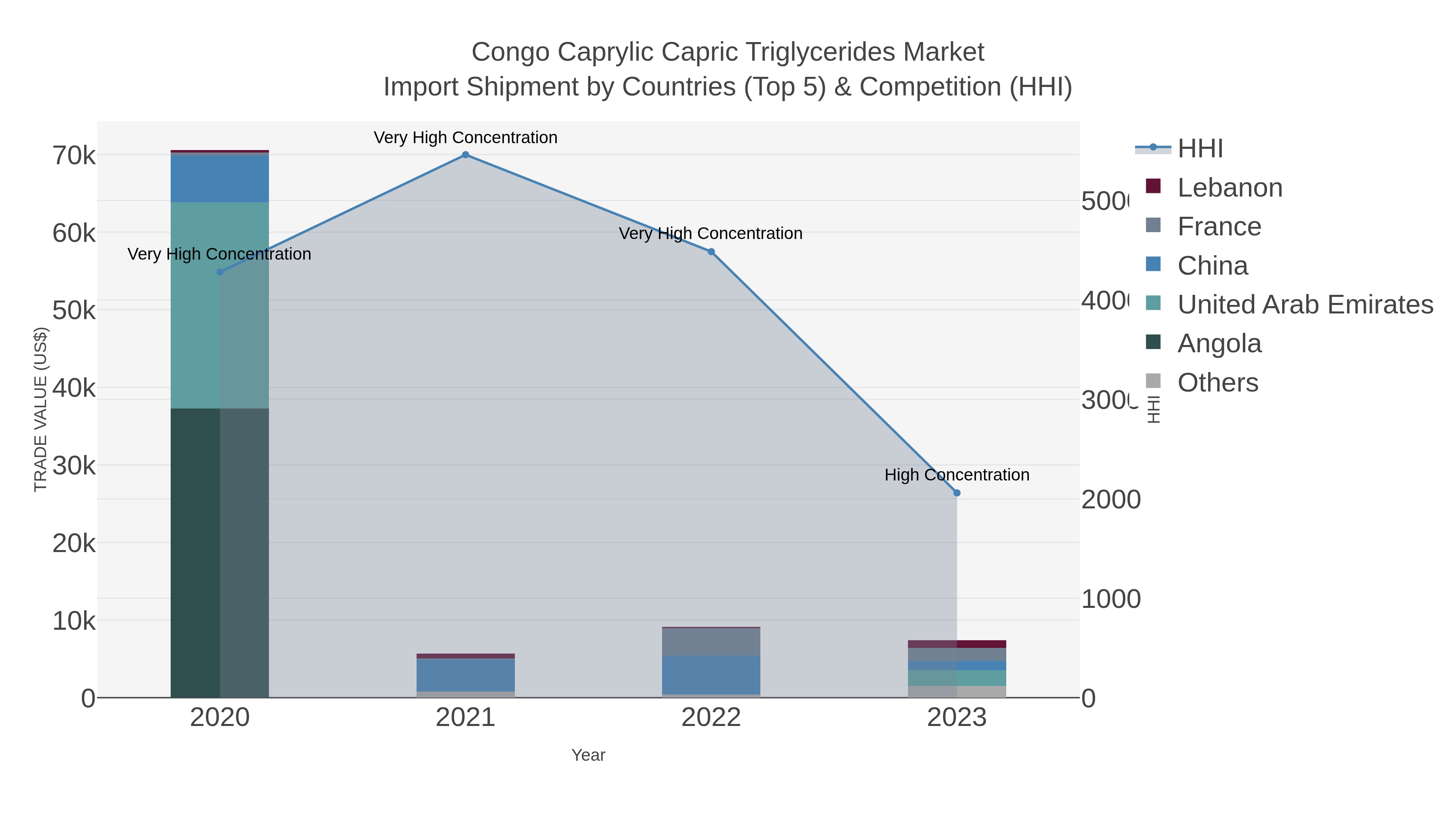 Congo Caprylic Capric Triglycerides Market Import Shipment by Countries (Top 5) & Competition (HHI)