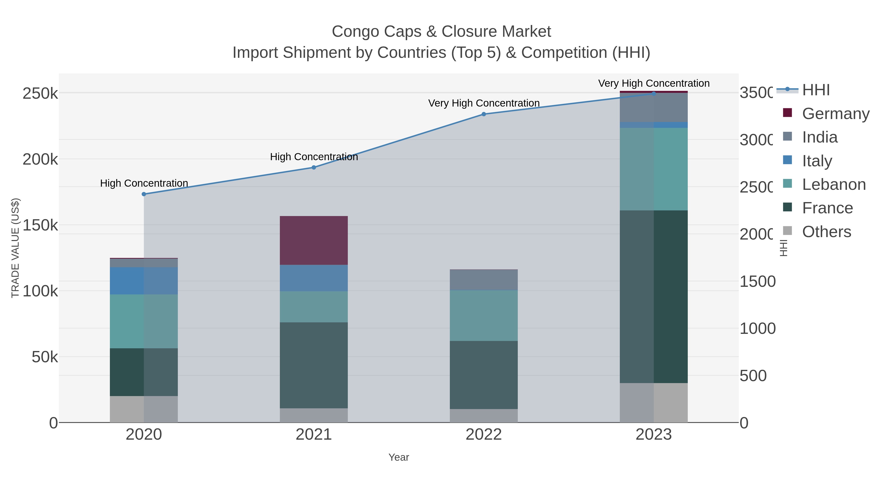 Congo Caps & Closure Market Import Shipment by Countries (Top 5) & Competition (HHI)