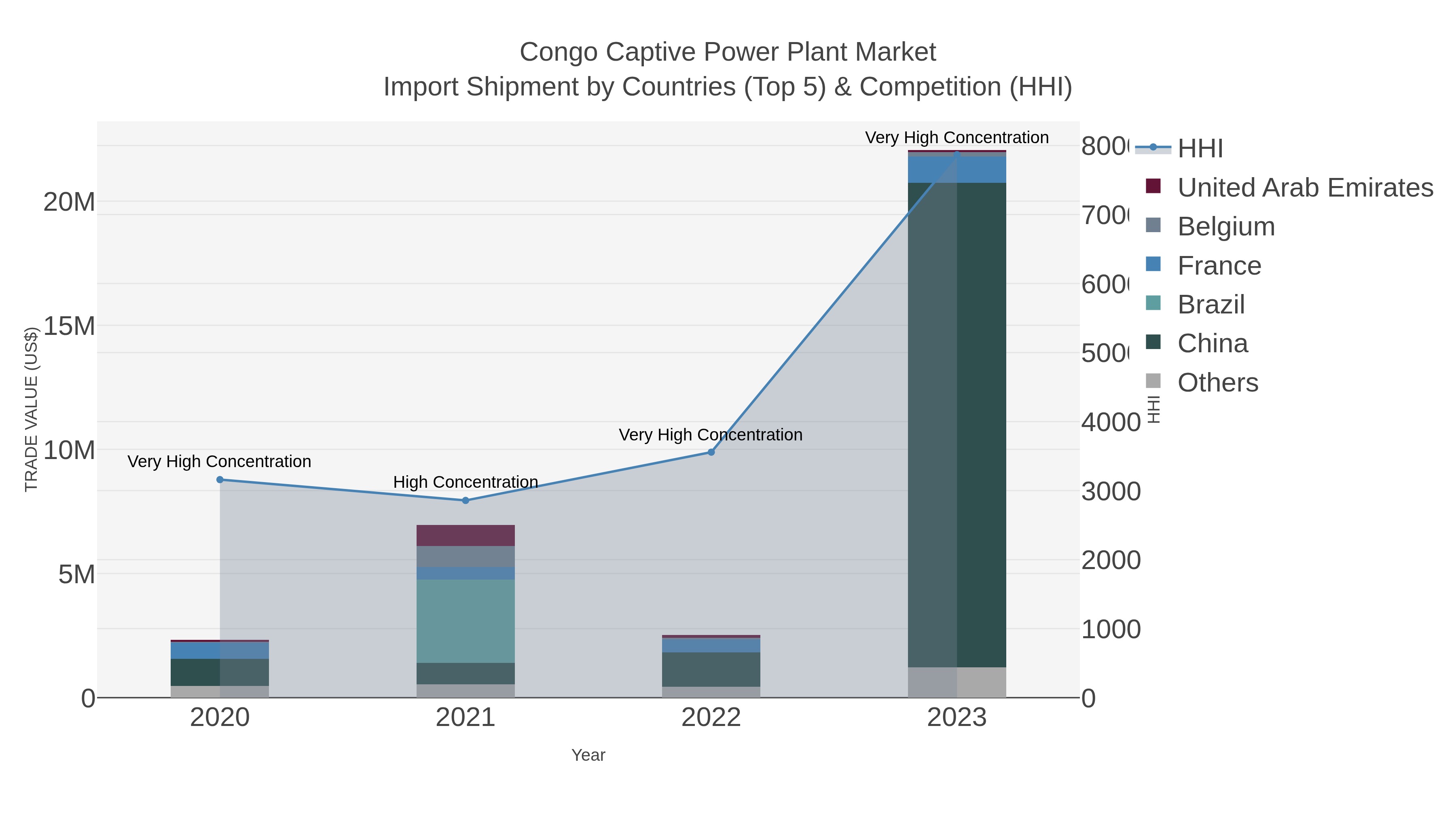 Congo Captive Power Plant Market Import Shipment by Countries (Top 5) & Competition (HHI)
