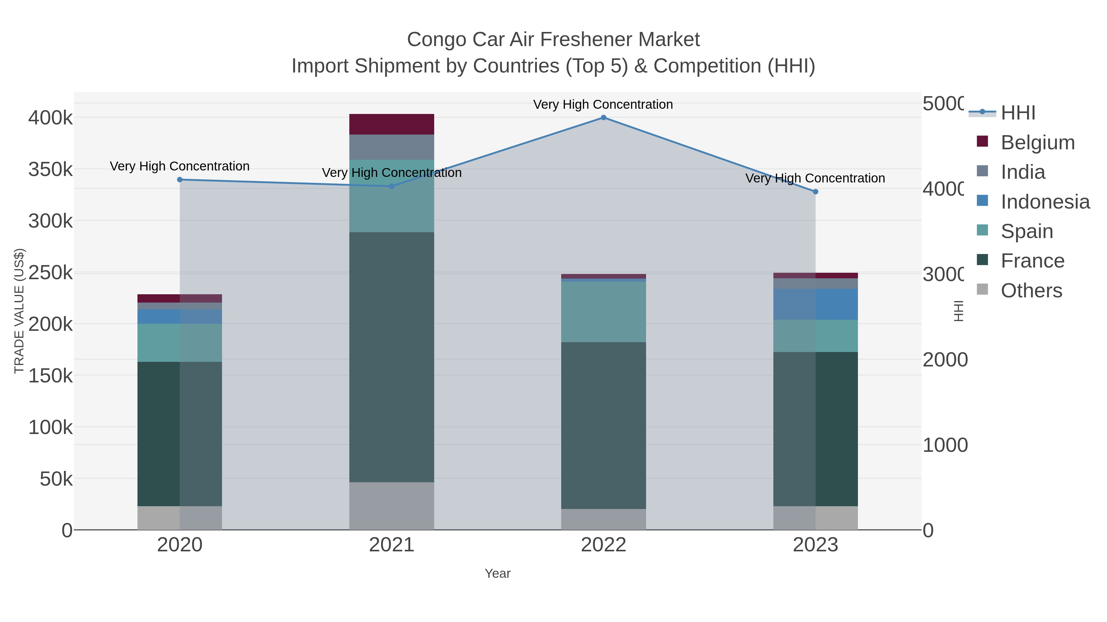 Congo Car Air Freshener Market Import Shipment by Countries (Top 5) & Competition (HHI)