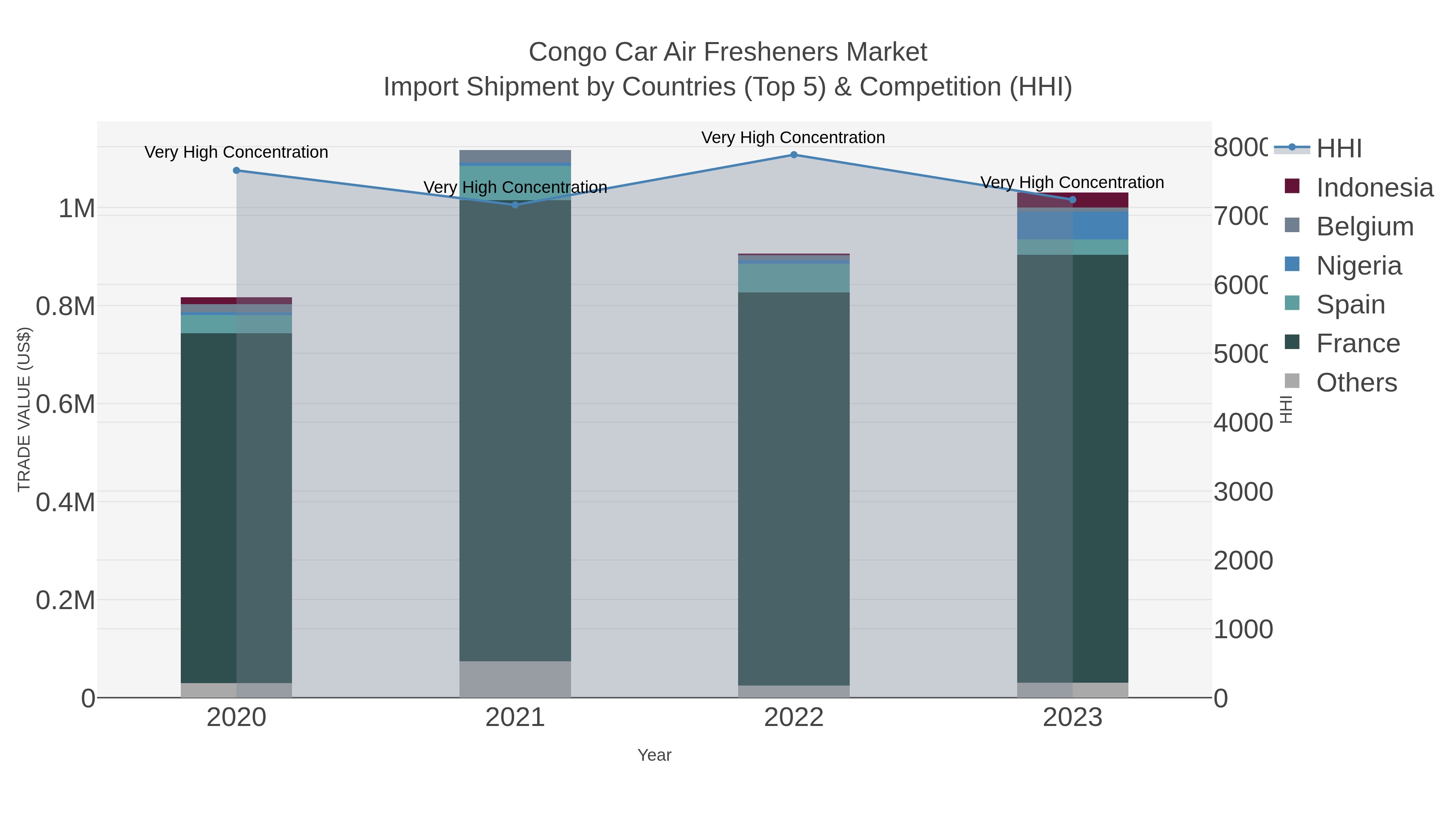 Congo Car Air Fresheners Market Import Shipment by Countries (Top 5) & Competition (HHI)