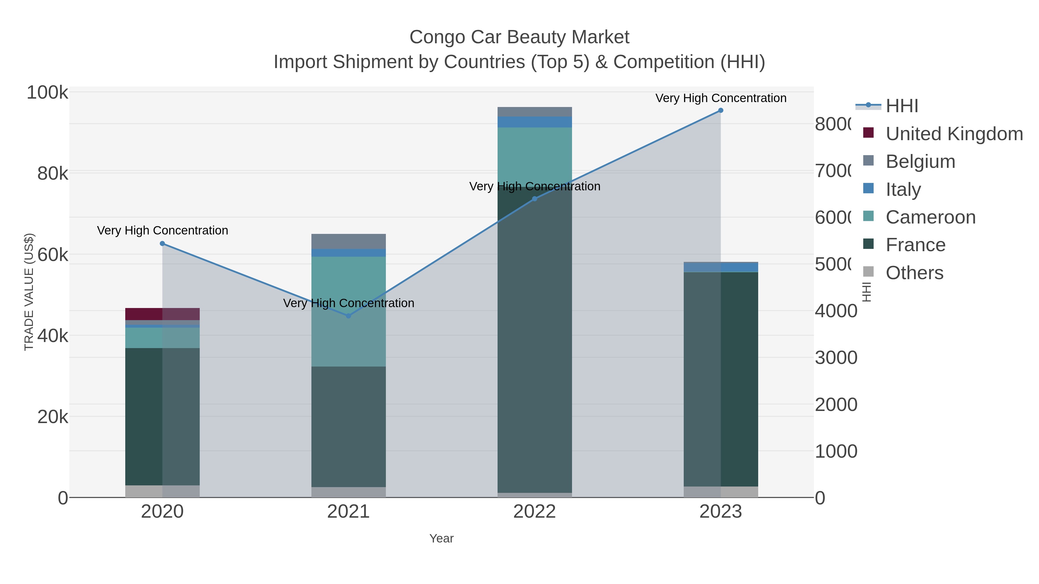 Congo Car Beauty Market Import Shipment by Countries (Top 5) & Competition (HHI)