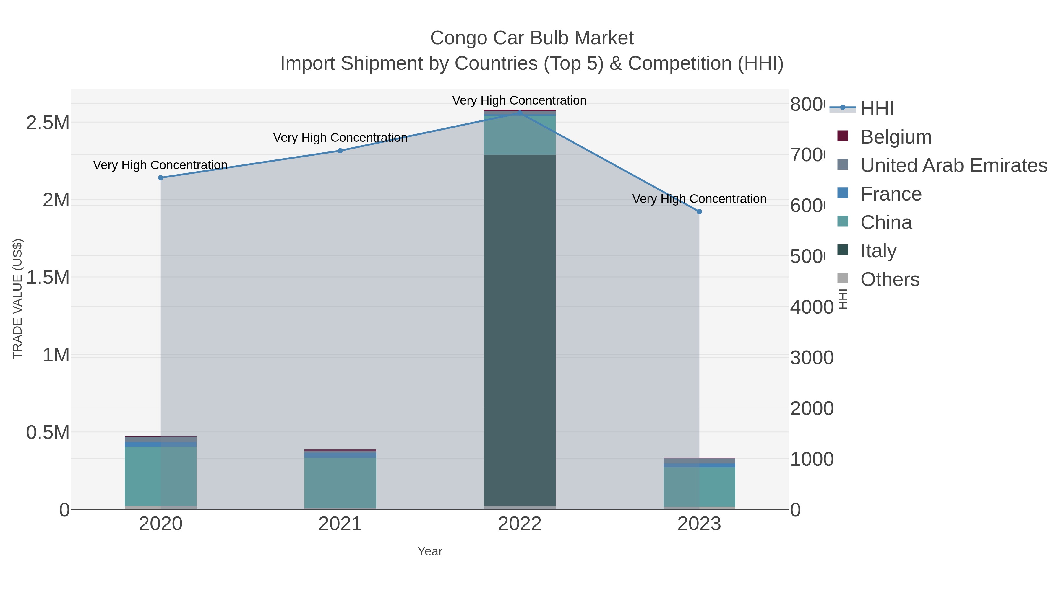 Congo Car Bulb Market Import Shipment by Countries (Top 5) & Competition (HHI)