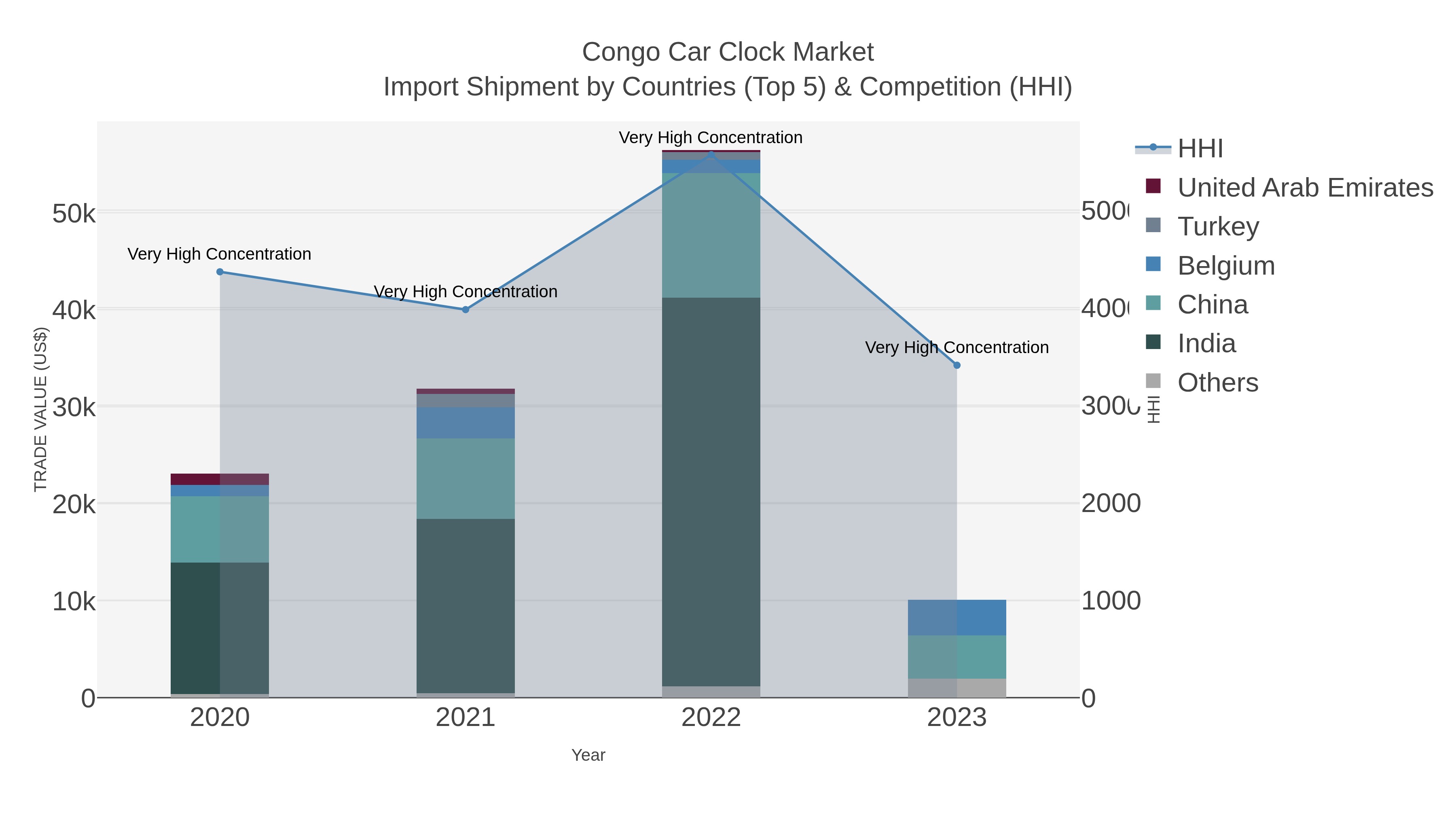 Congo Car Clock Market Import Shipment by Countries (Top 5) & Competition (HHI)