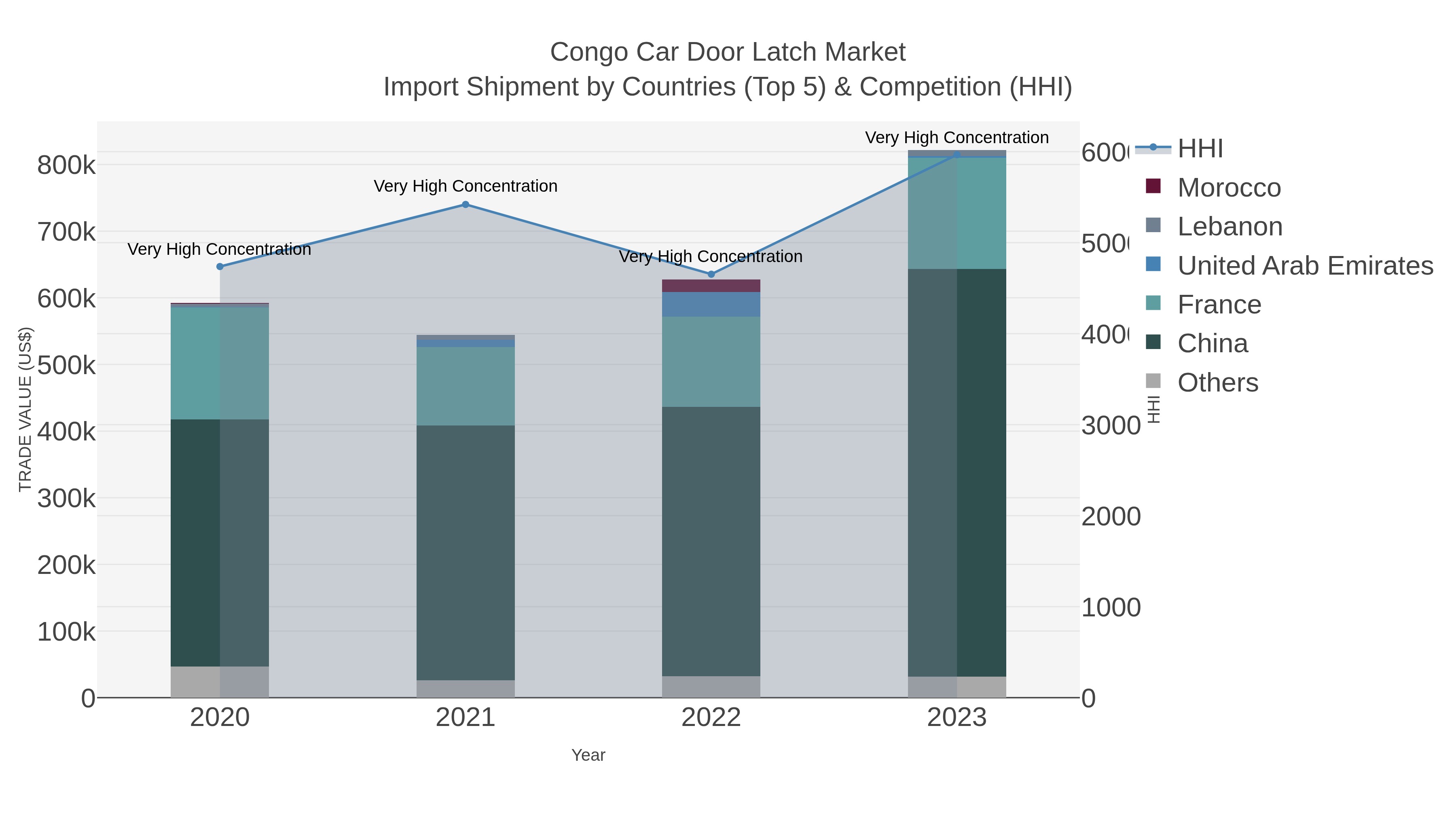 Congo Car Door Latch Market Import Shipment by Countries (Top 5) & Competition (HHI)