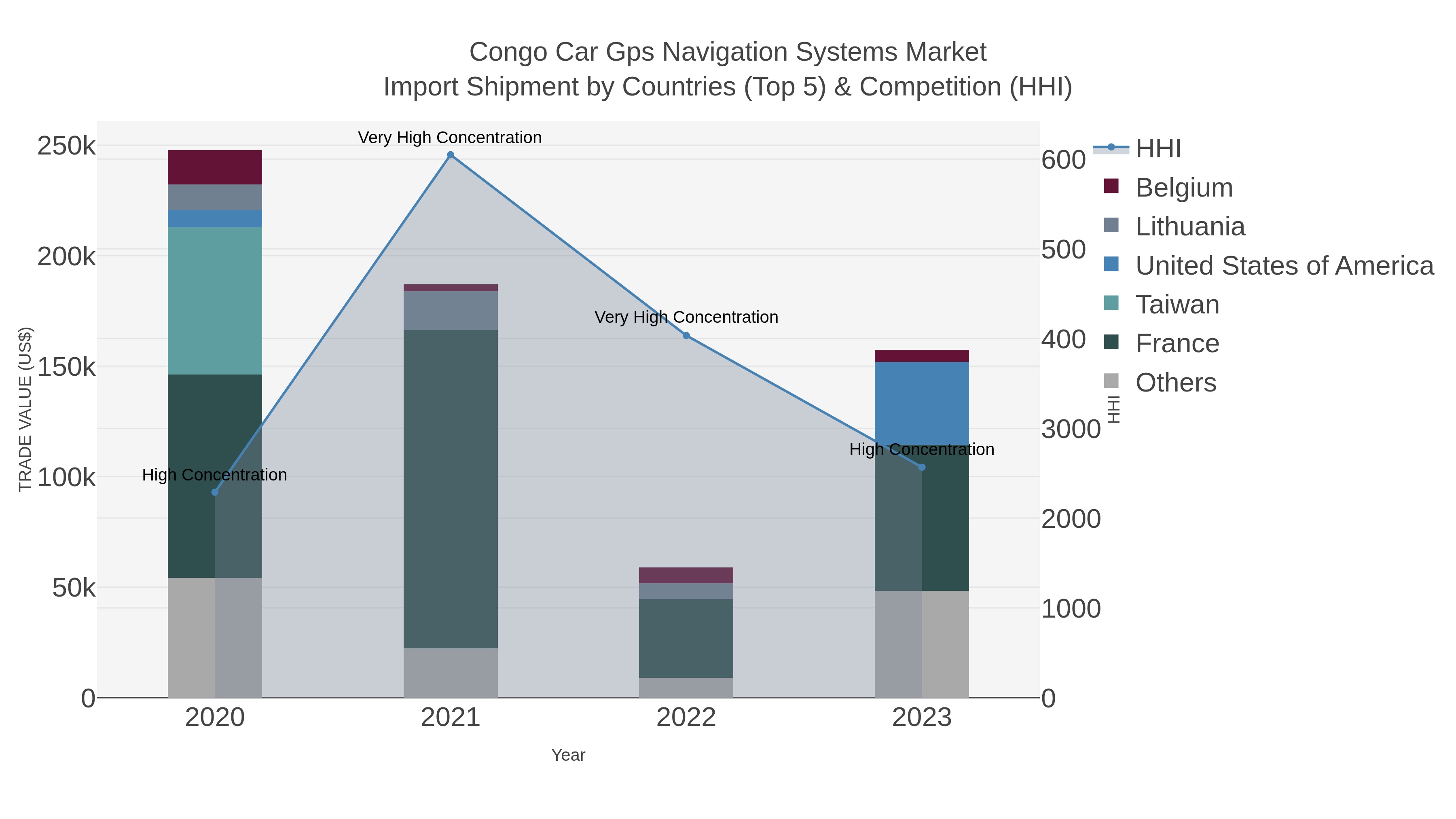 Congo Car Gps Navigation Systems Market Import Shipment by Countries (Top 5) & Competition (HHI)