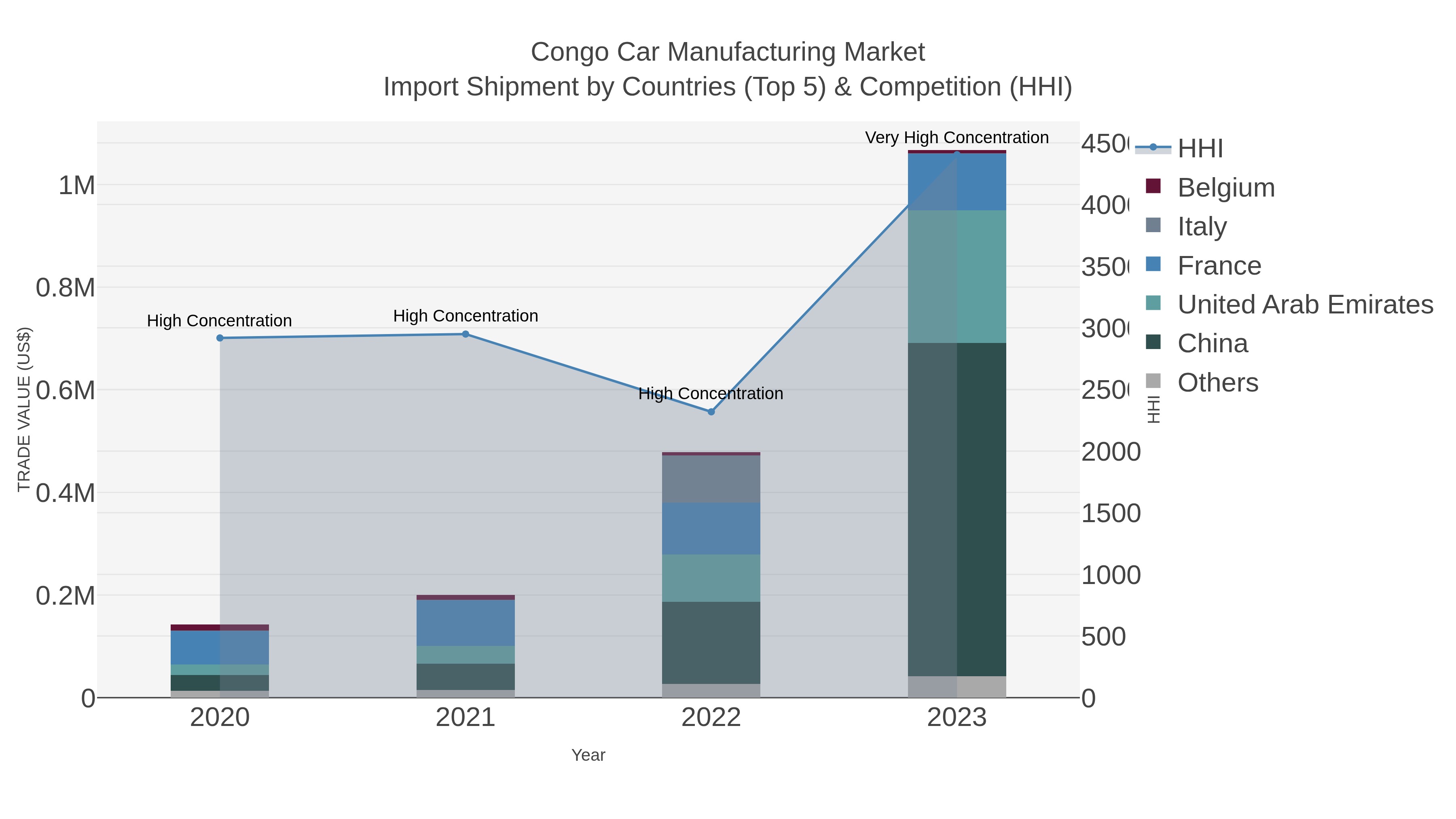 Congo Car Manufacturing Market Import Shipment by Countries (Top 5) & Competition (HHI)