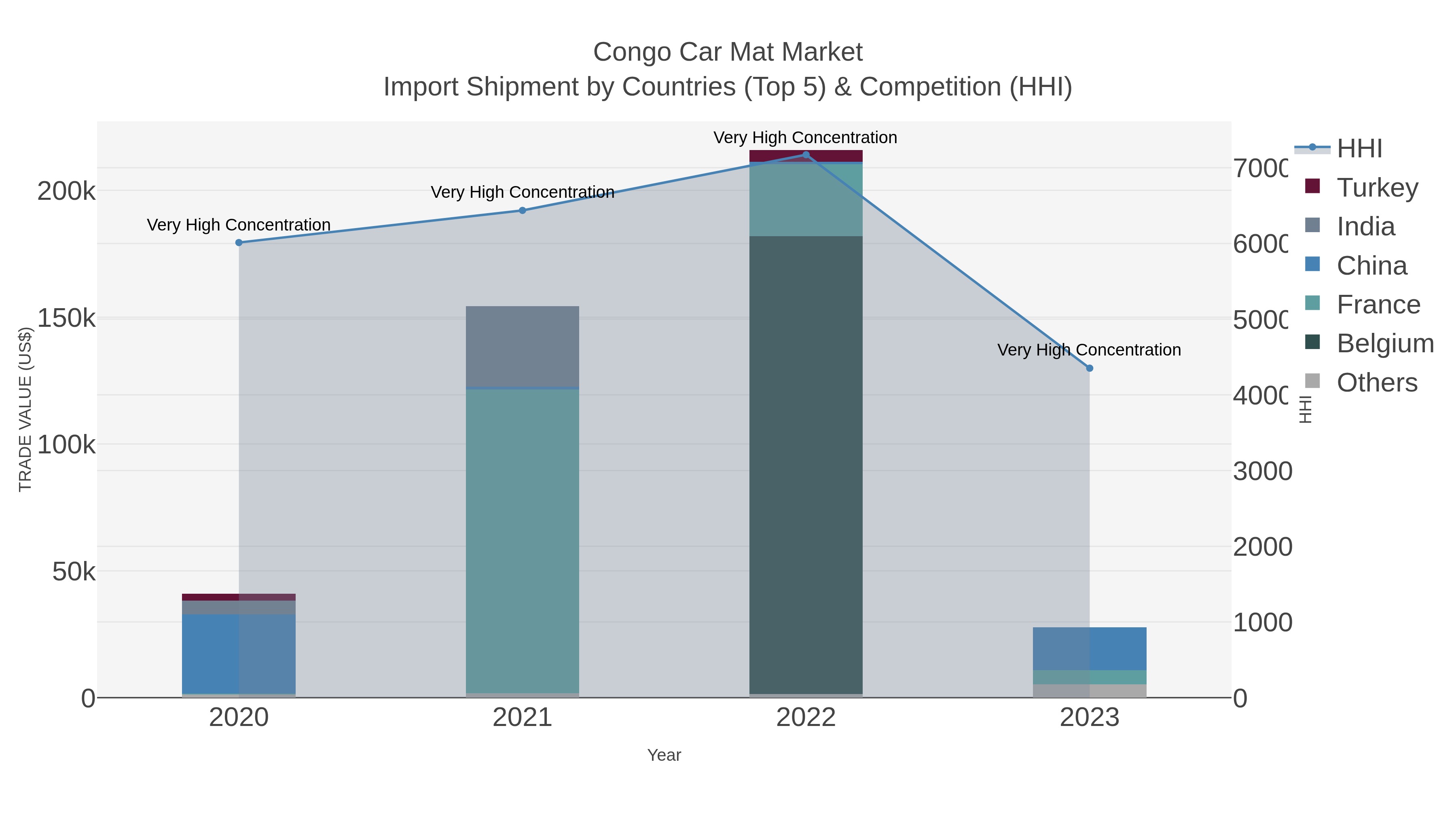 Congo Car Mat Market Import Shipment by Countries (Top 5) & Competition (HHI)