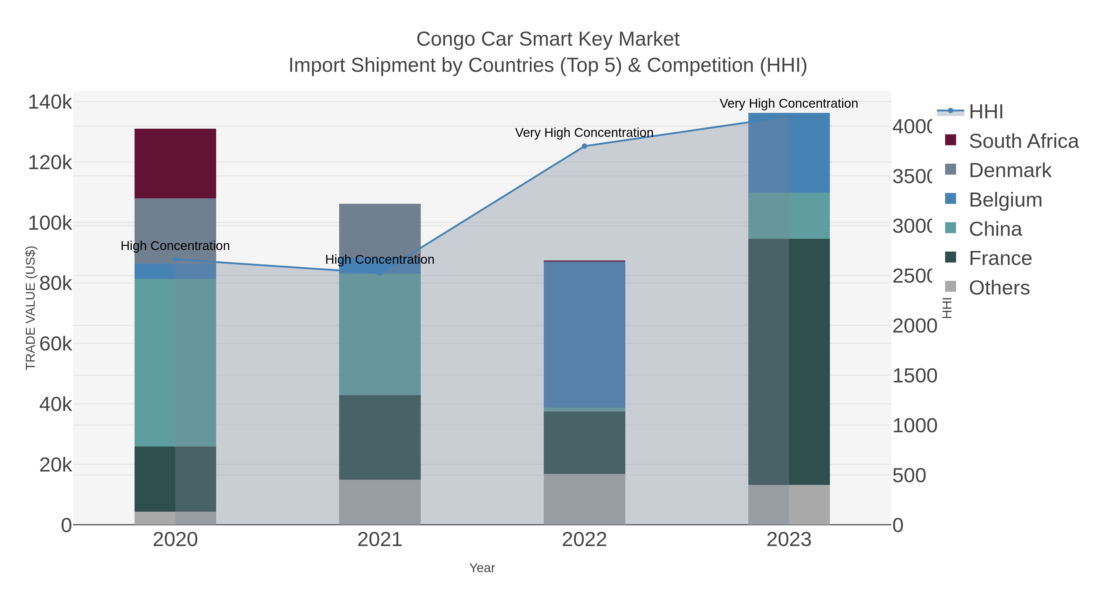 Congo Car Smart Key Market Import Shipment by Countries (Top 5) & Competition (HHI)