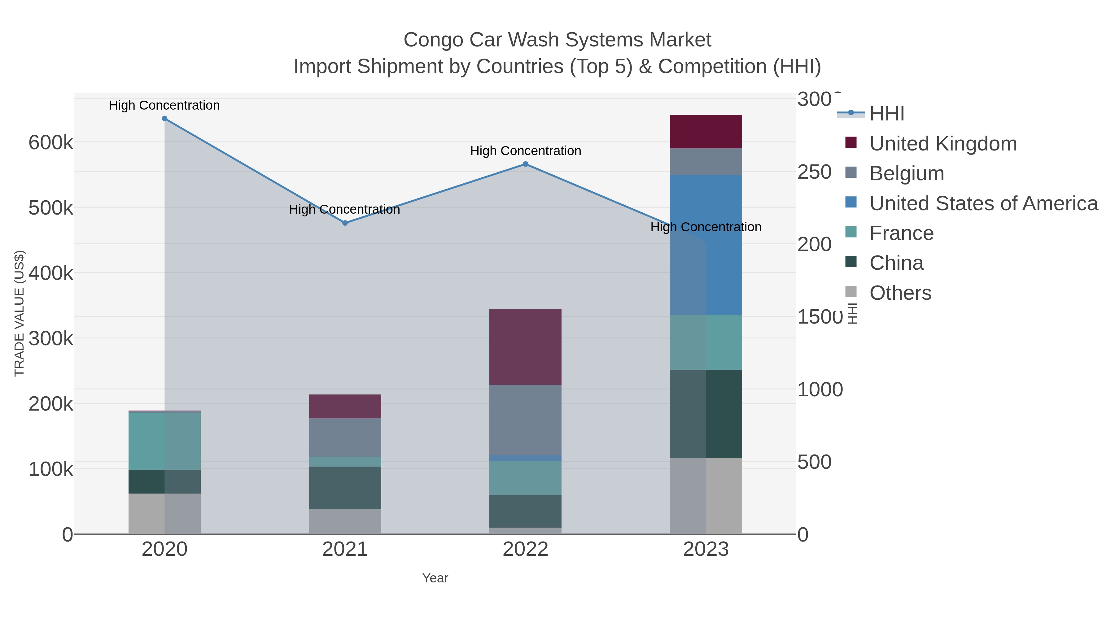 Congo Car Wash Systems Market Import Shipment by Countries (Top 5) & Competition (HHI)