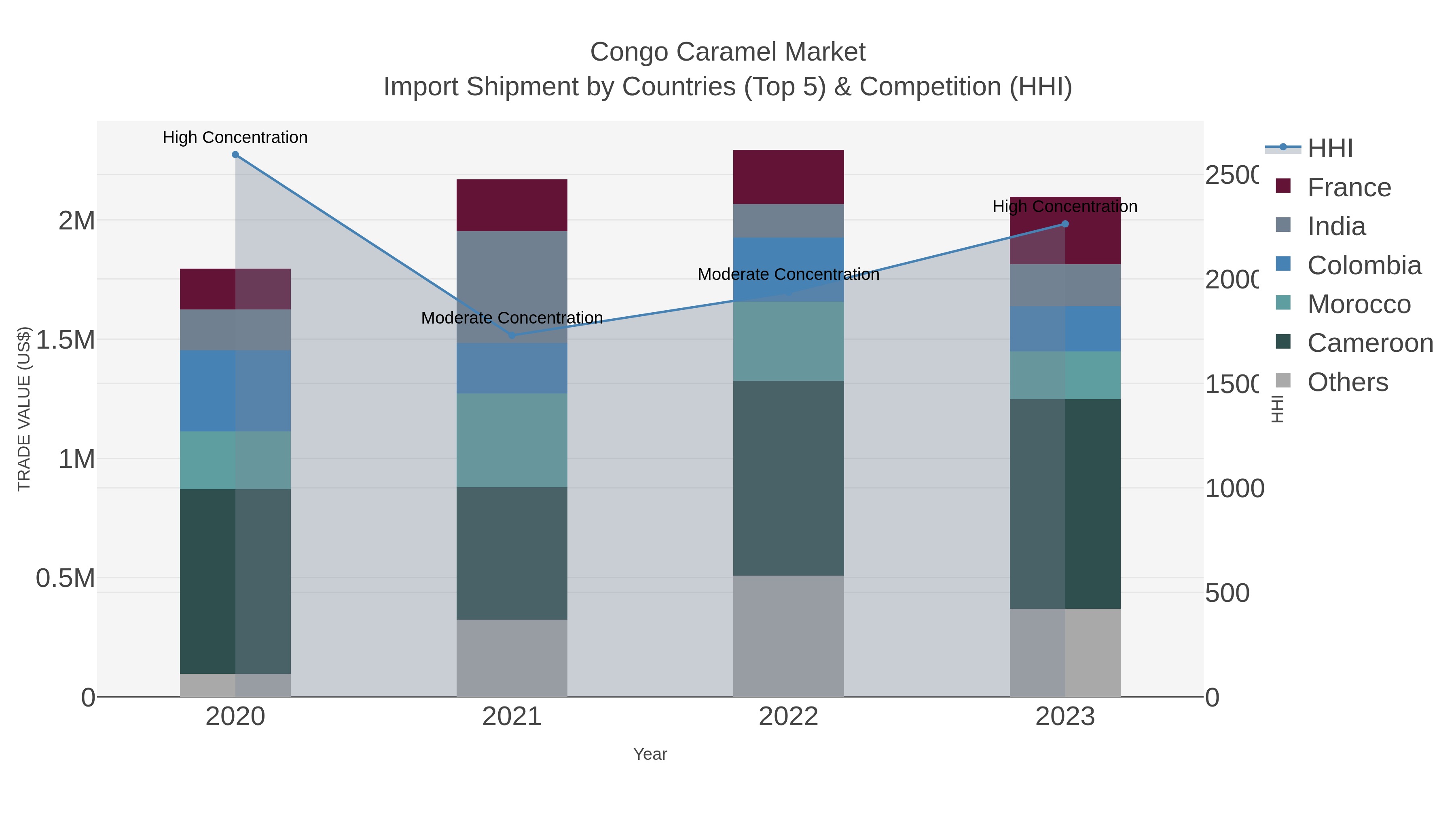 Congo Caramel Market Import Shipment by Countries (Top 5) & Competition (HHI)