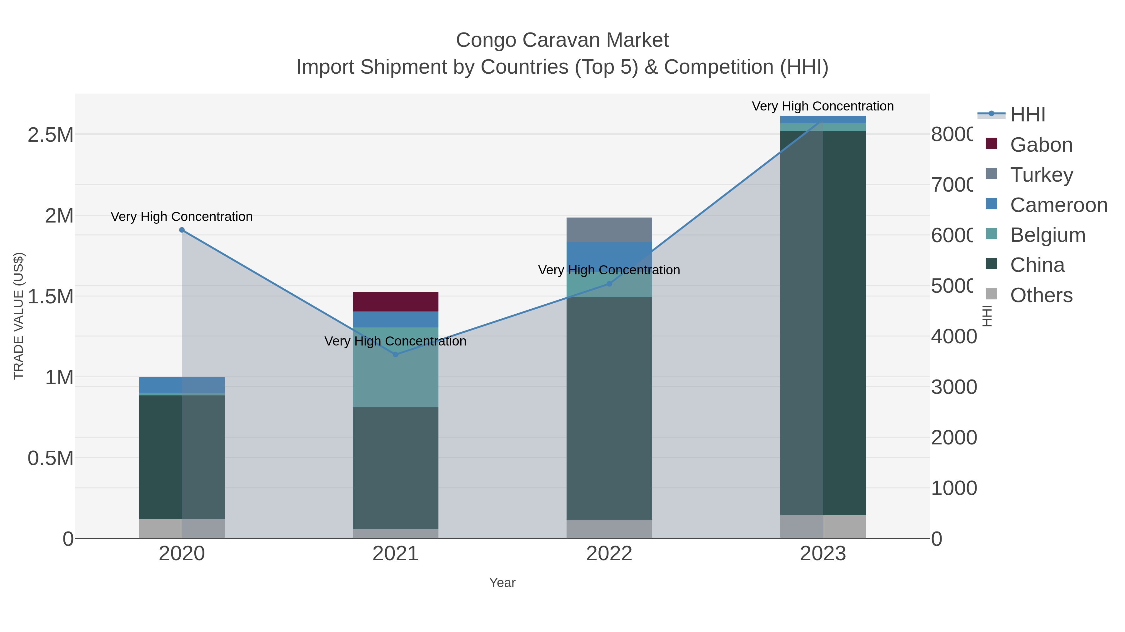 Congo Caravan Market Import Shipment by Countries (Top 5) & Competition (HHI)