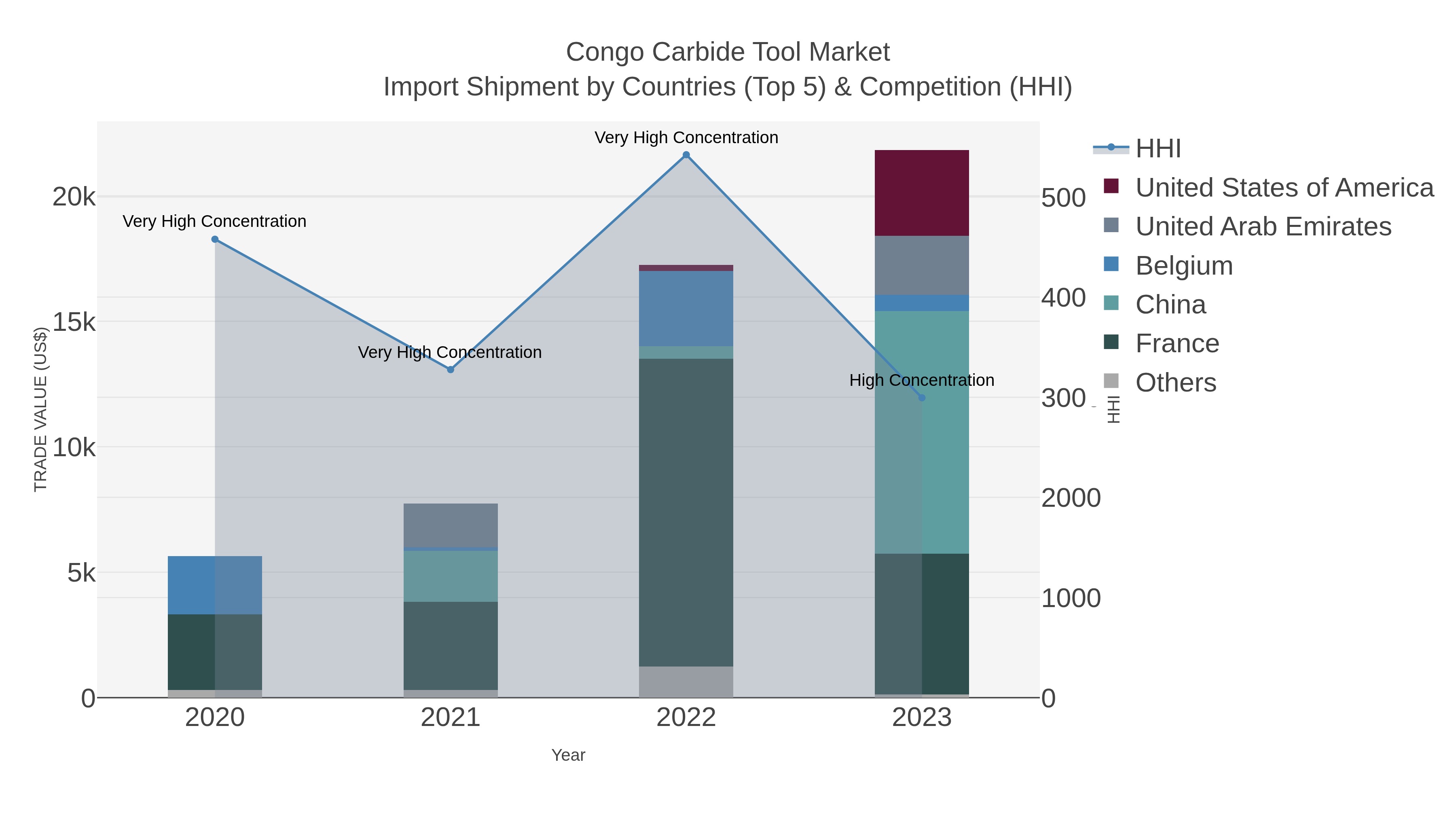 Congo Carbide Tool Market Import Shipment by Countries (Top 5) & Competition (HHI)