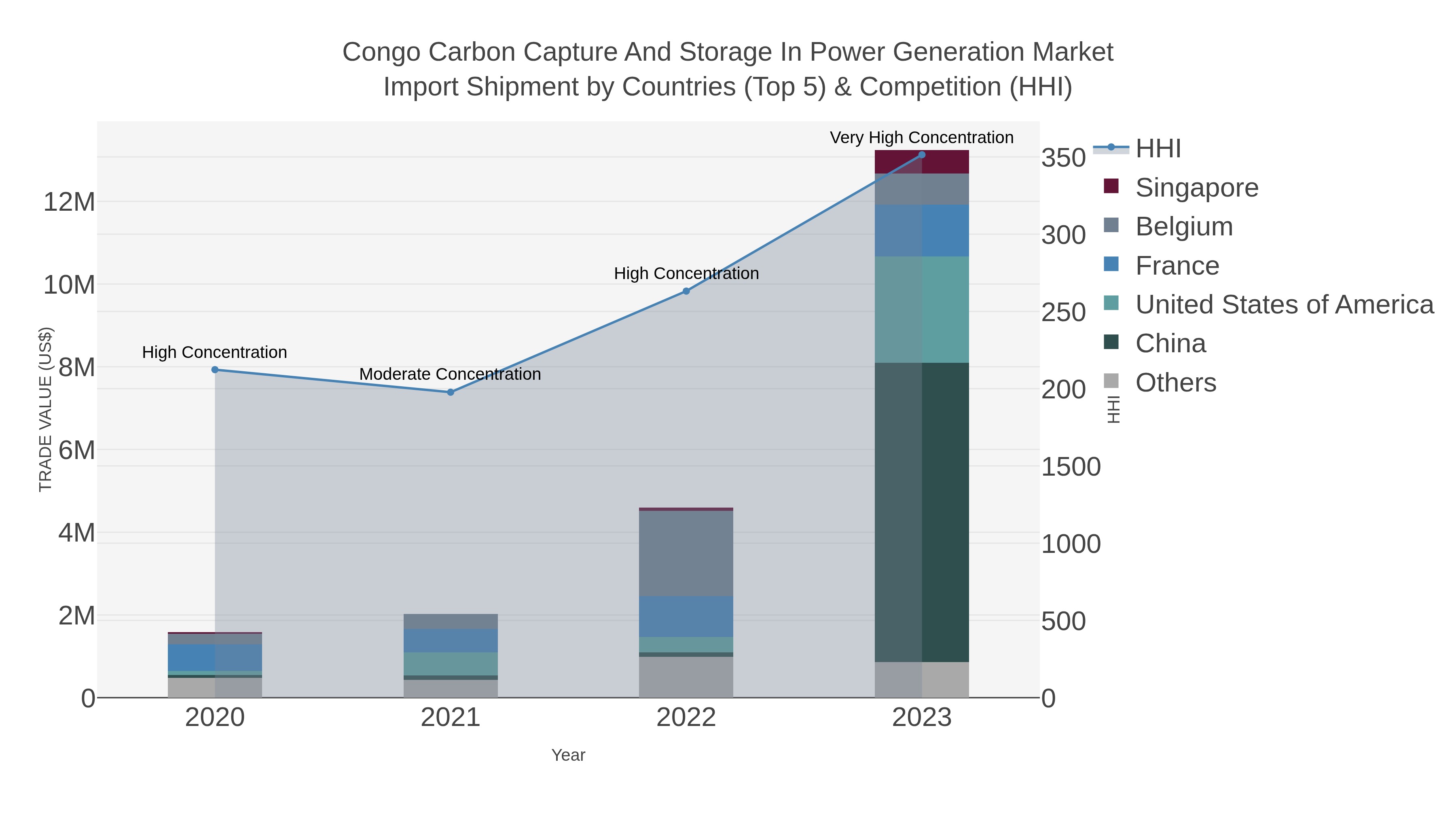 Congo Carbon Capture And Storage In Power Generation Market Import Shipment by Countries (Top 5) & Competition (HHI)