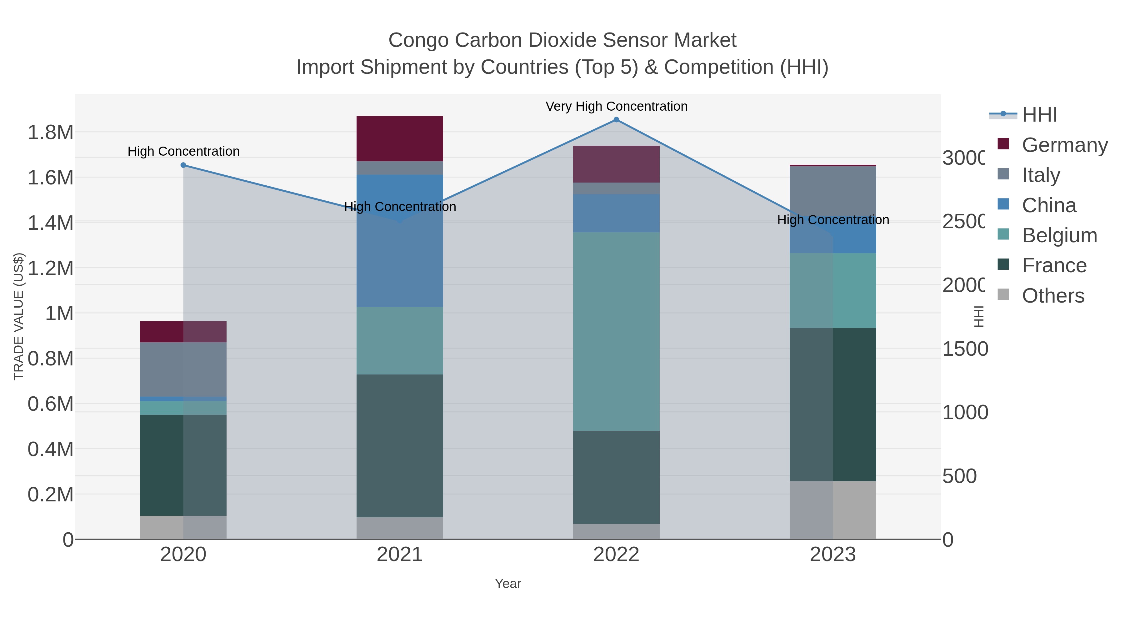 Congo Carbon Dioxide Sensor Market Import Shipment by Countries (Top 5) & Competition (HHI)